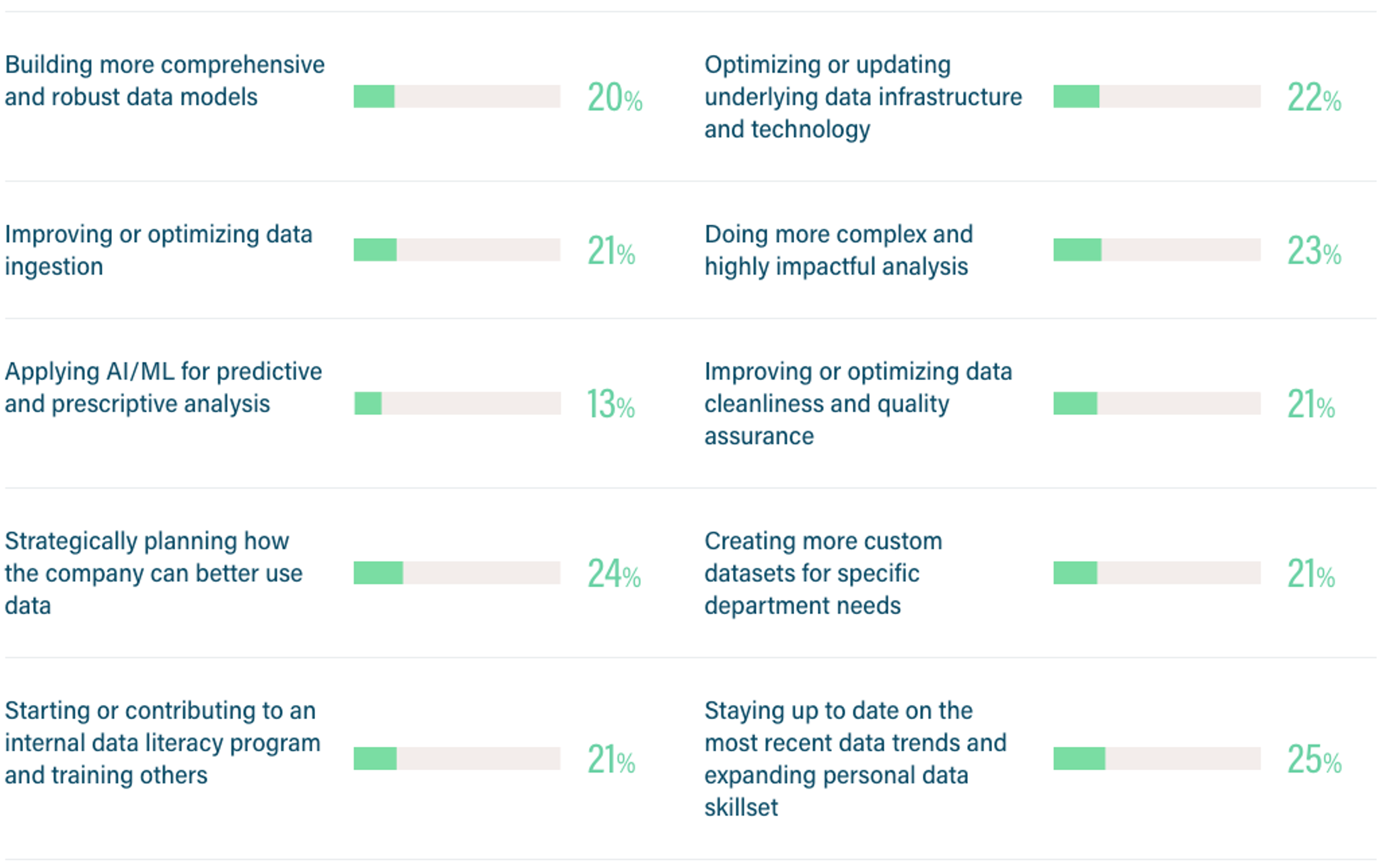 A chart showing the benefits of data analytics.