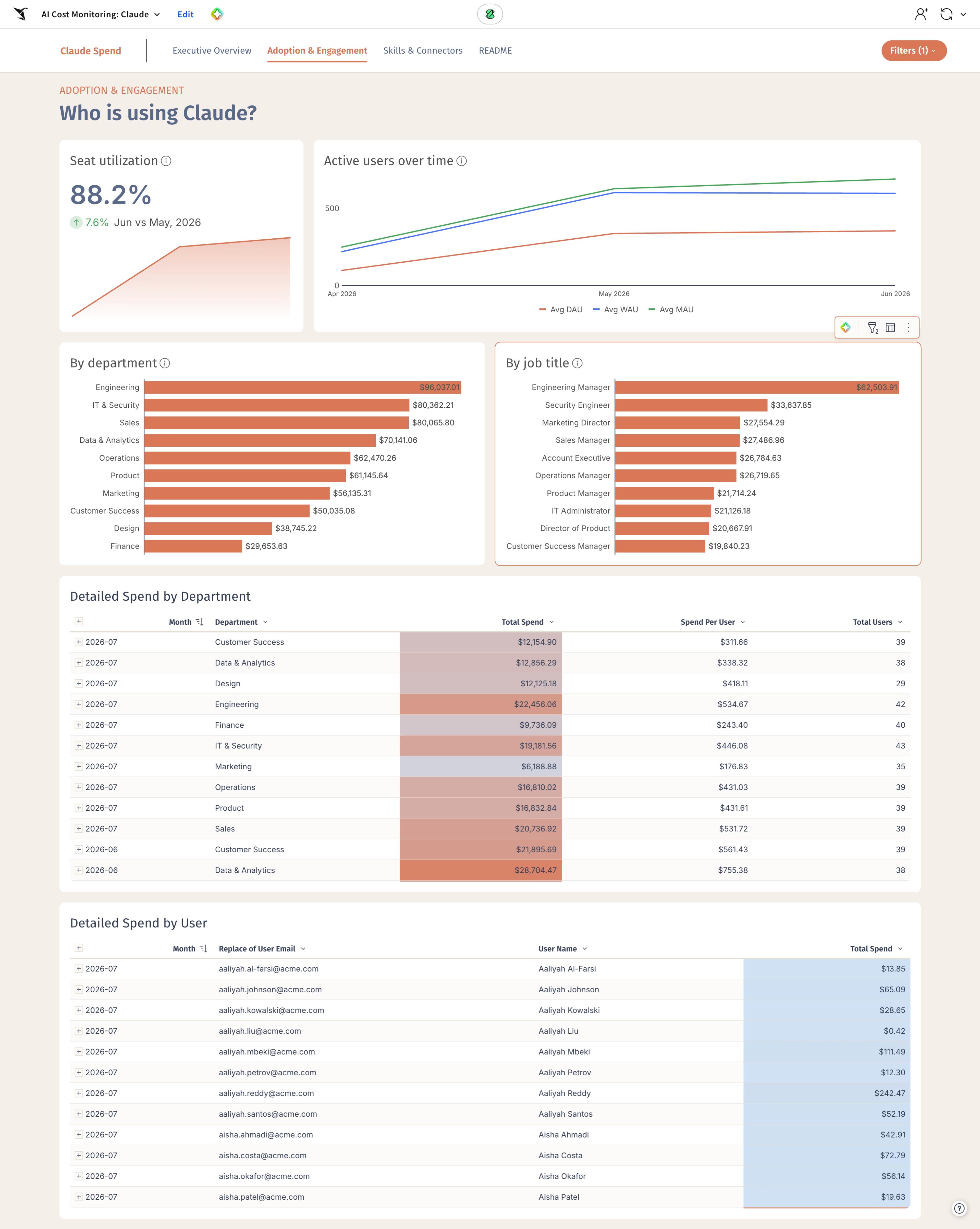 Claude Adoption and Engagement tab showing spend by department and user