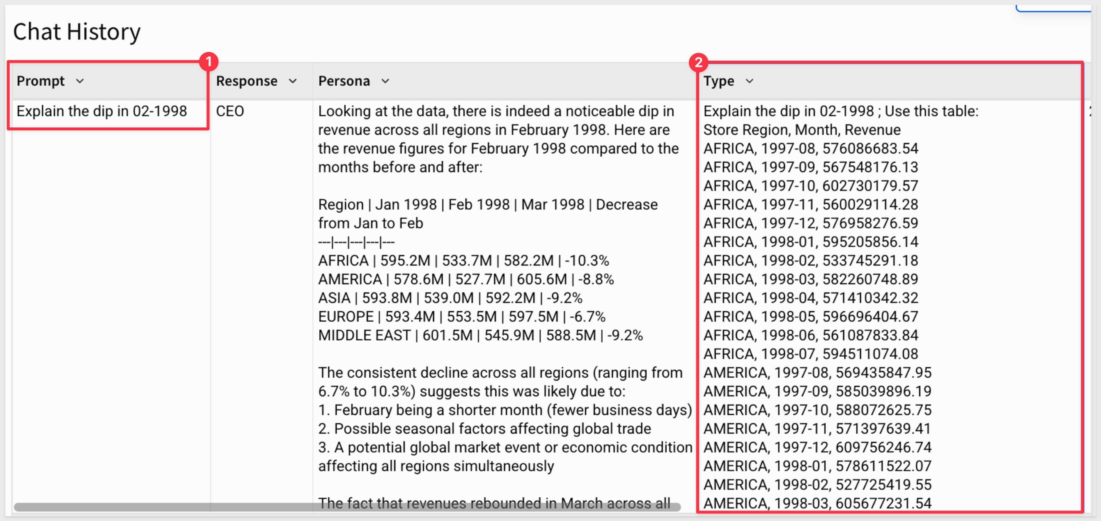 Sigma chat history audit log showing the prompt 'Explain the dip in 02-1998,' the CEO persona, the full response, and the underlying regional revenue data table.