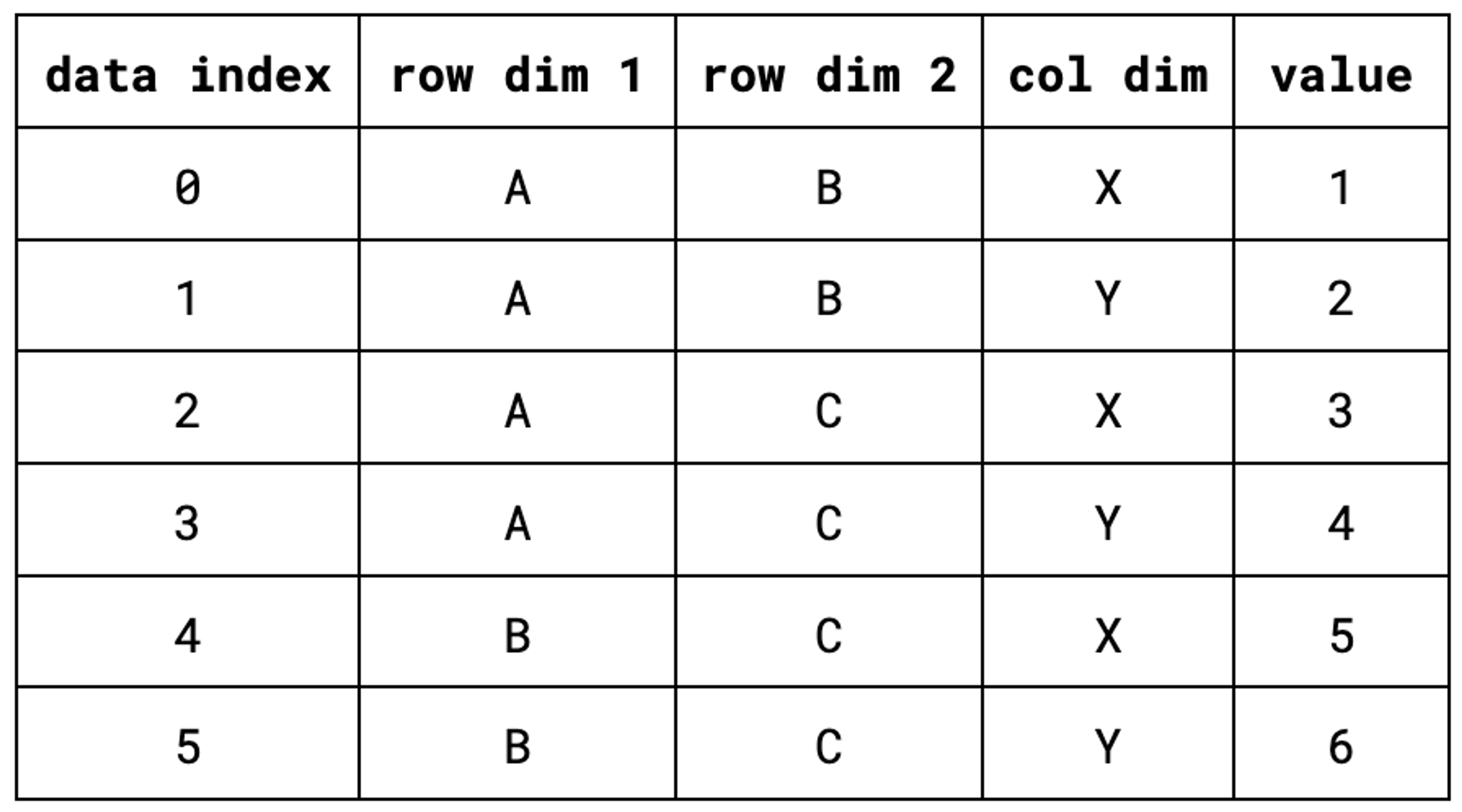 A small table with two row dimensions and one column dimension.