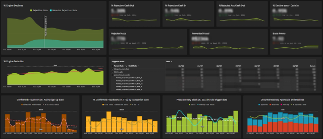 An example of NG.CASH’s fraud tracking dashboard in Sigma