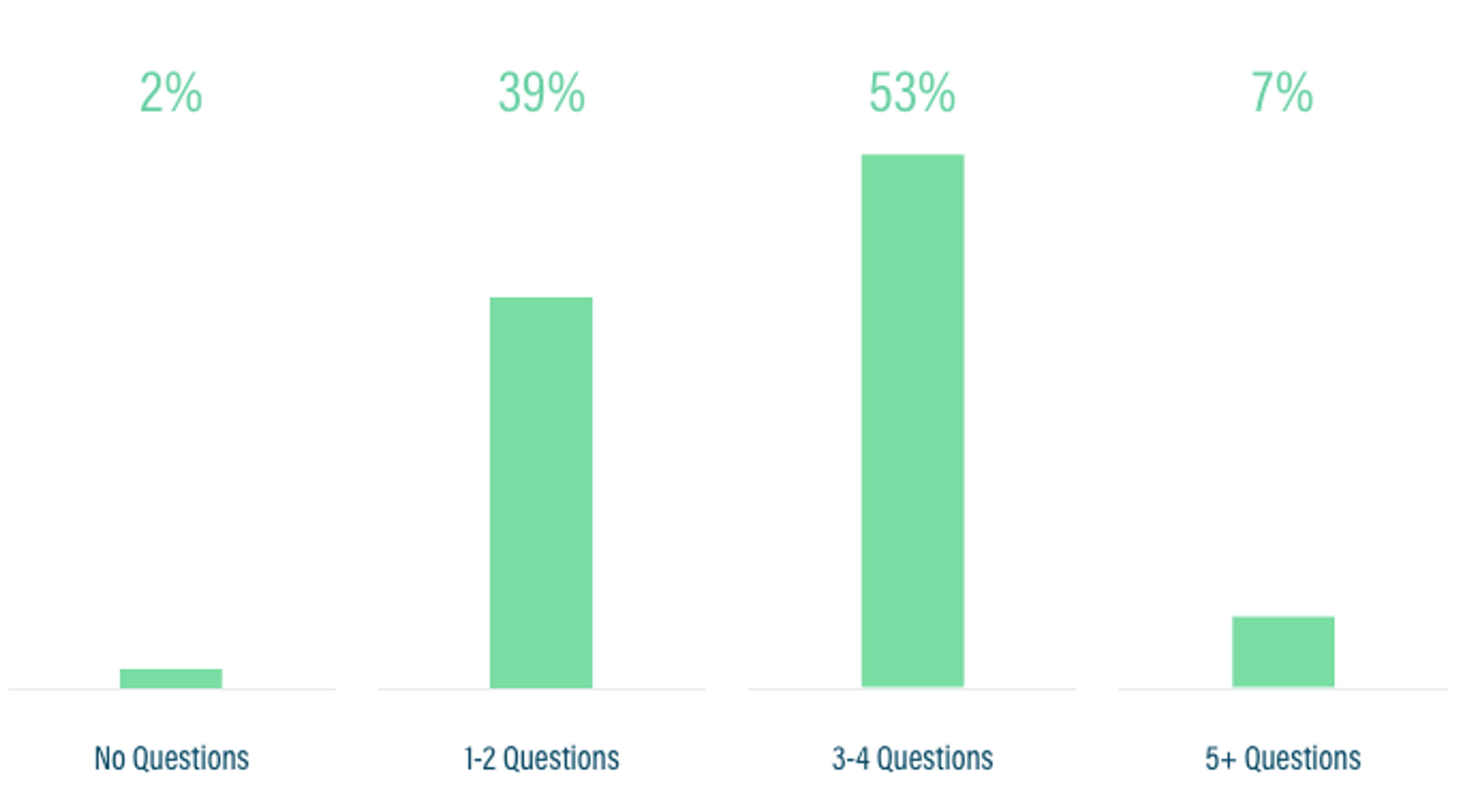 A chart shows the percentage of questions answered.