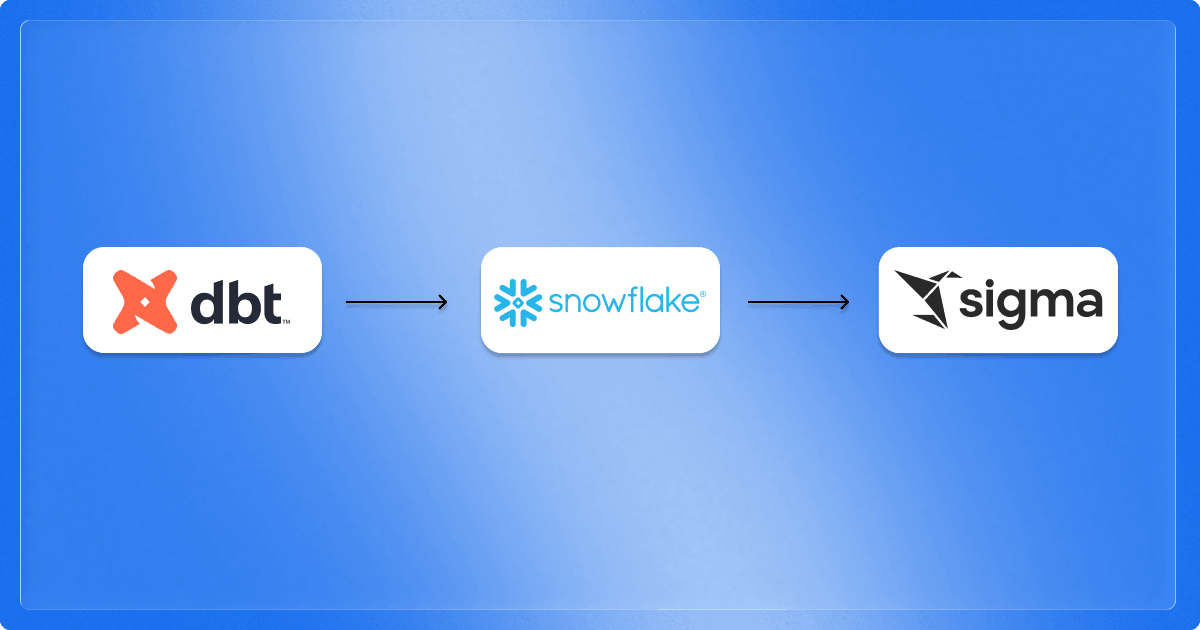 Diagram showing the modern analytics workflow where dbt transforms data in Snowflake before delivering governed, warehouse-native analytics and reporting through Sigma.