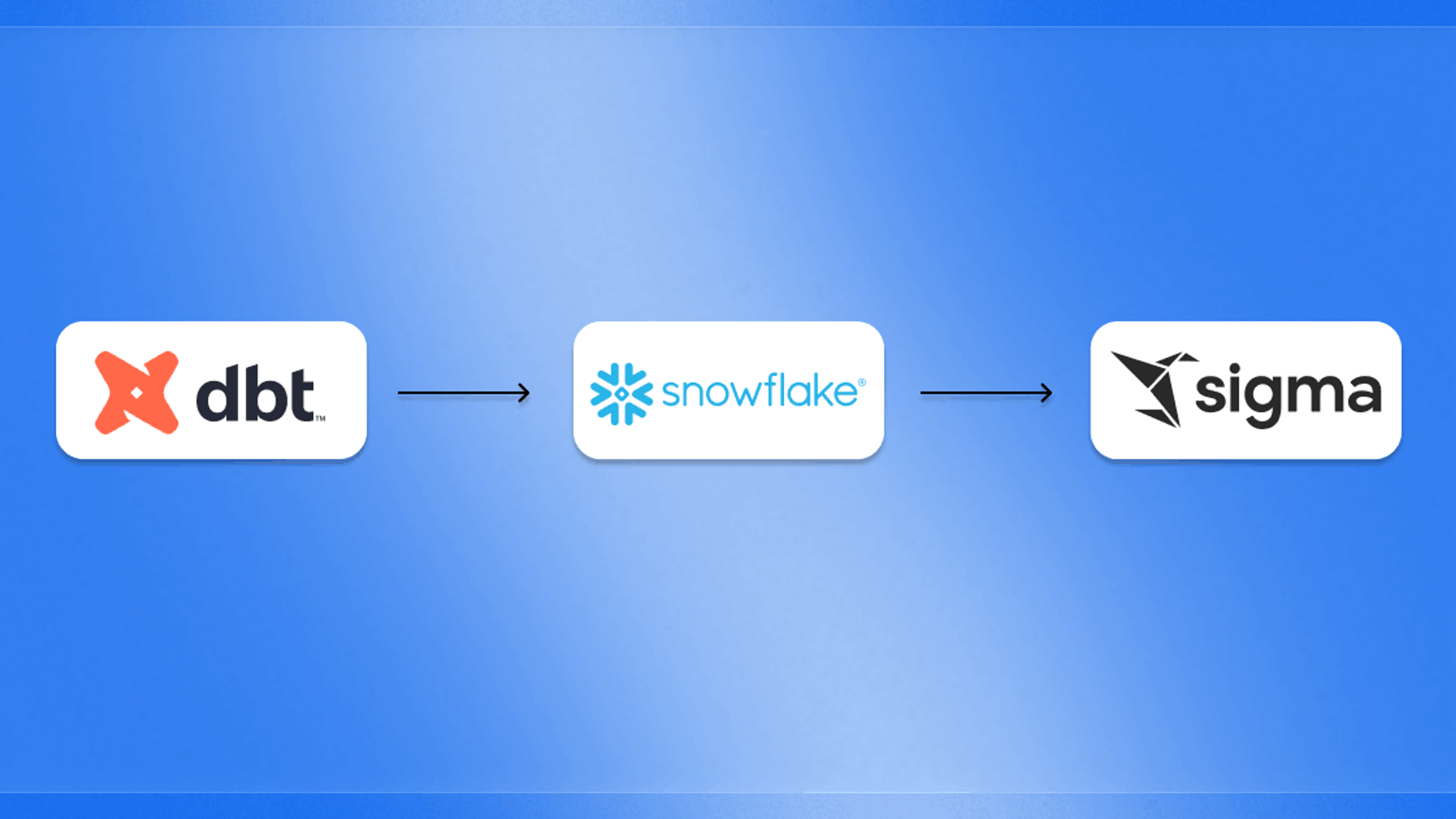 Diagram showing the modern analytics workflow where dbt transforms data in Snowflake before delivering governed, warehouse-native analytics and reporting through Sigma.