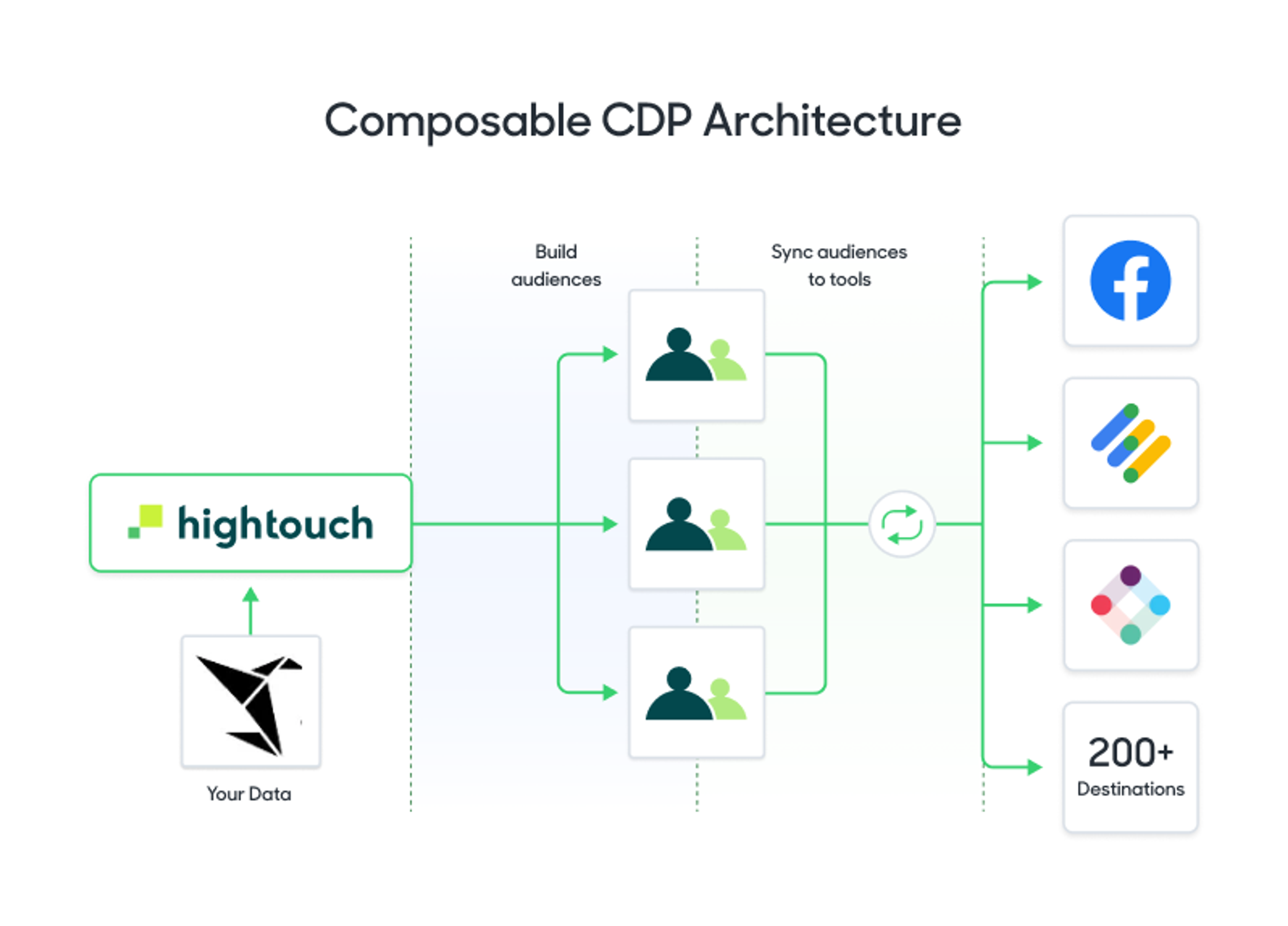 A diagram showing the process of a Composable CDP Architecture.