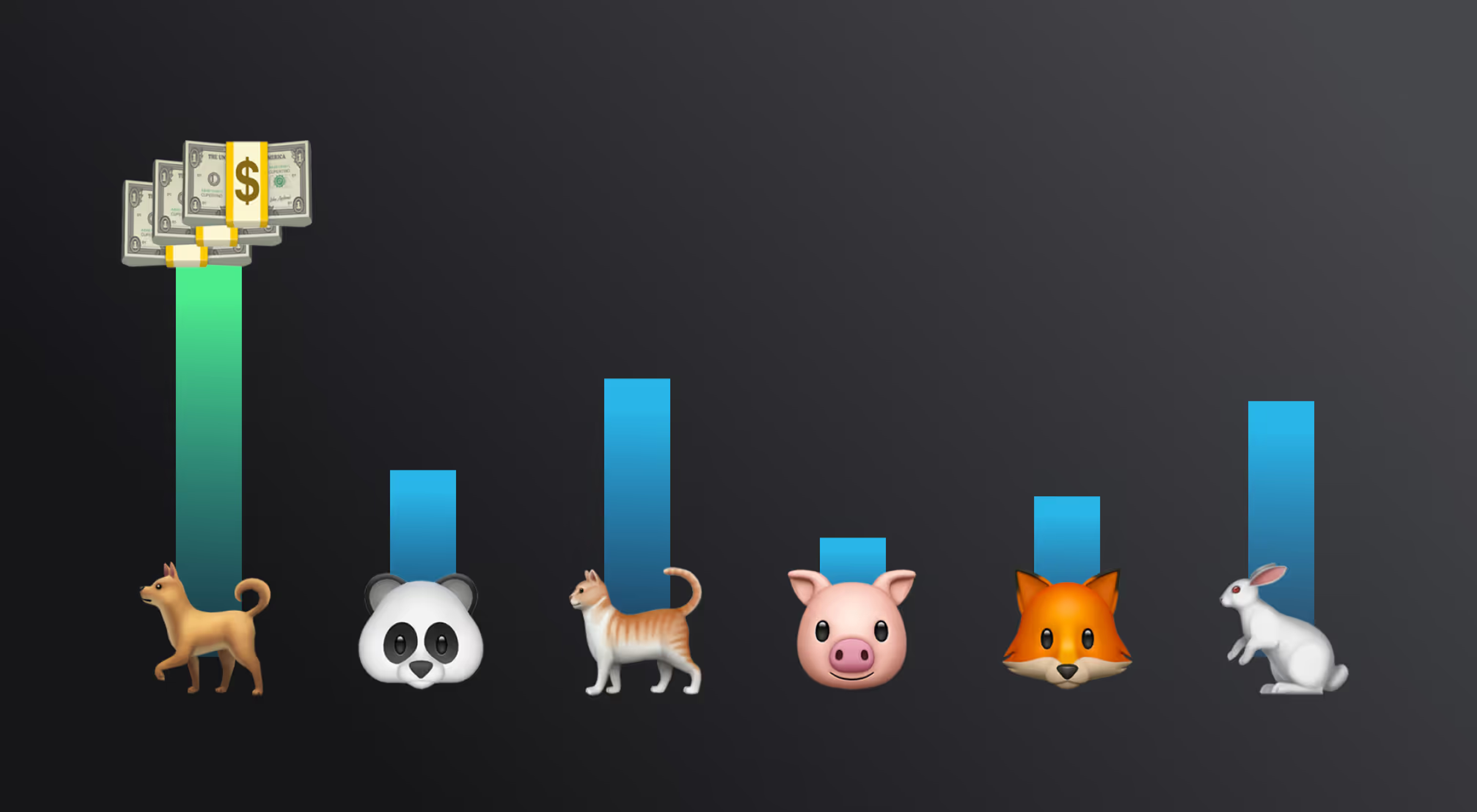 When does talking about a dog increase your sales win rate?