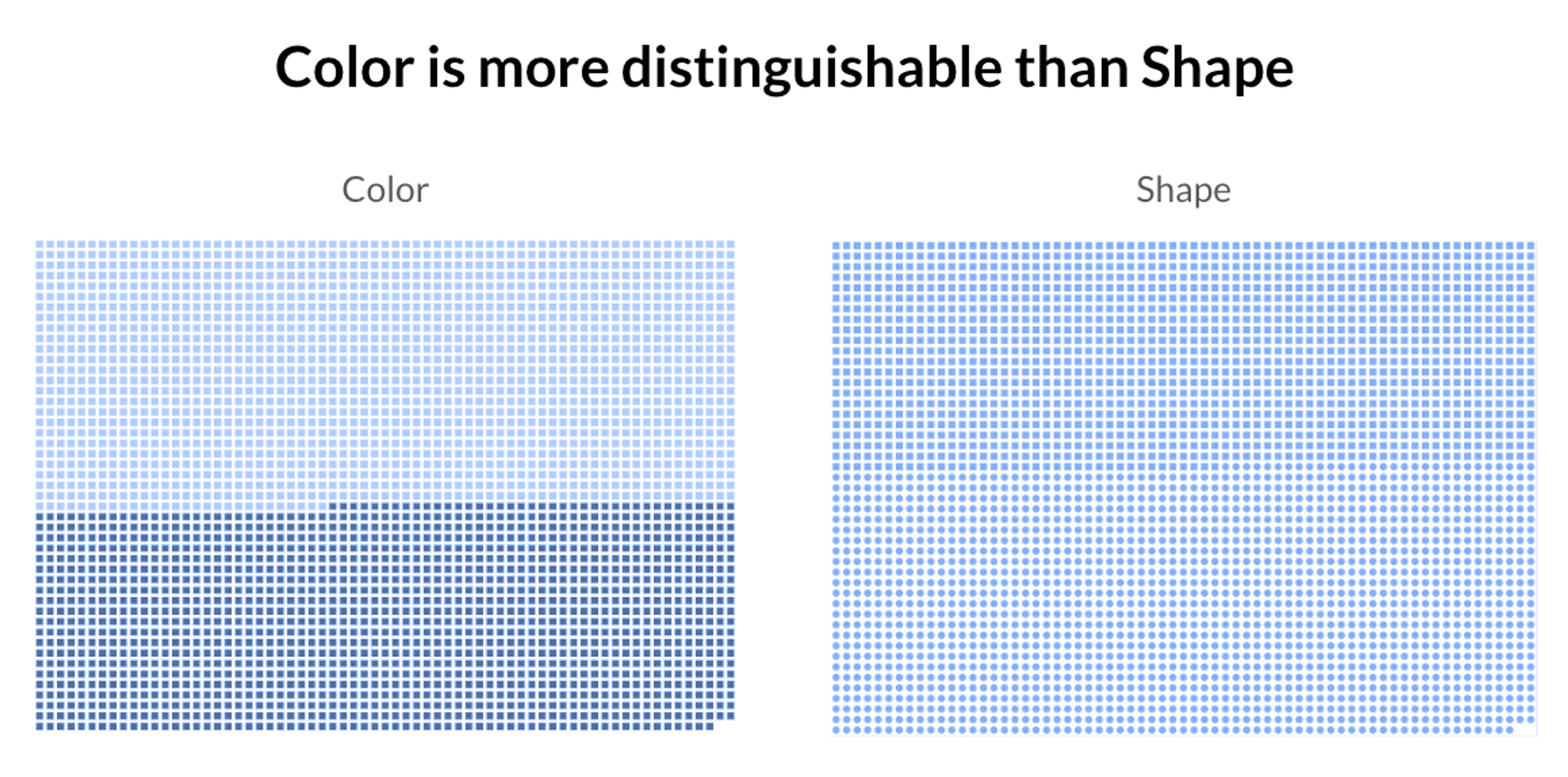 A color is more distinctible than shape.