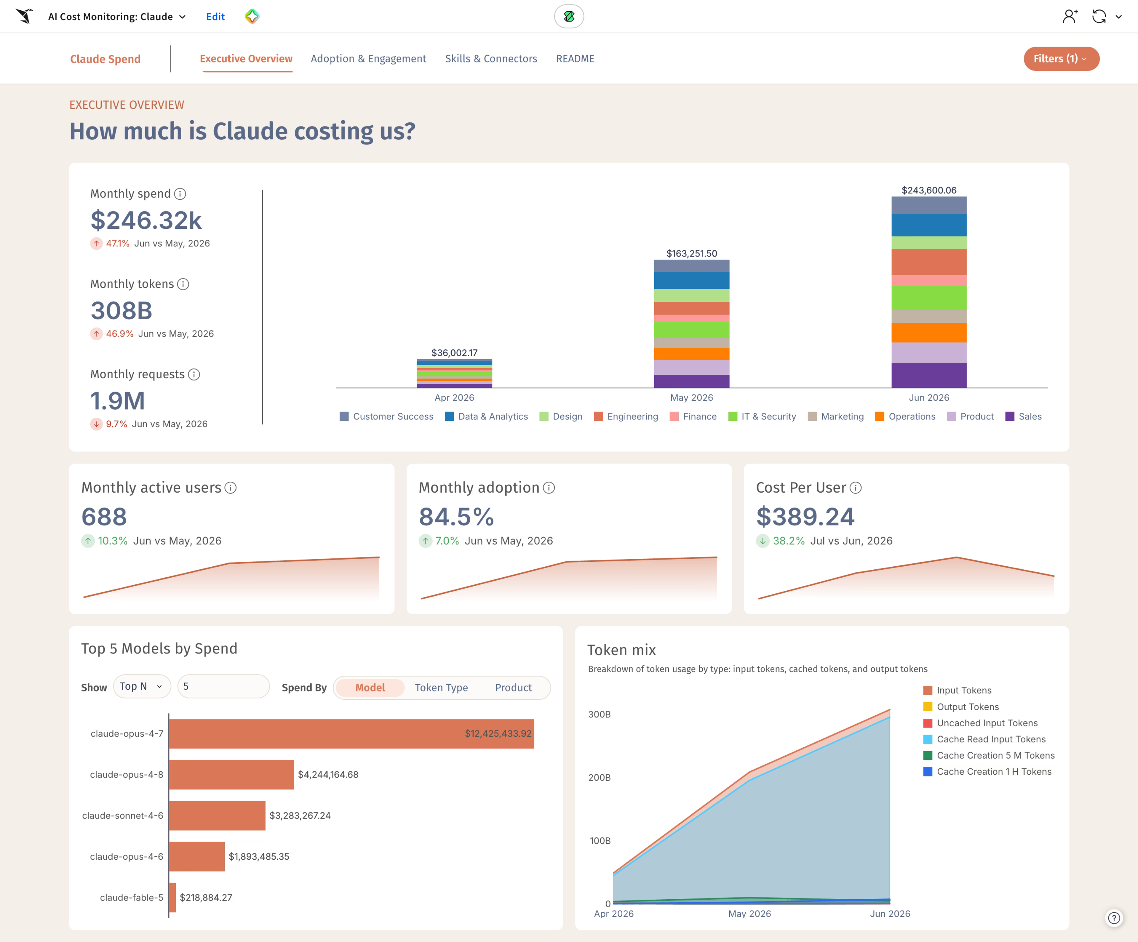 Claude cost monitoring template executive overview in Sigma