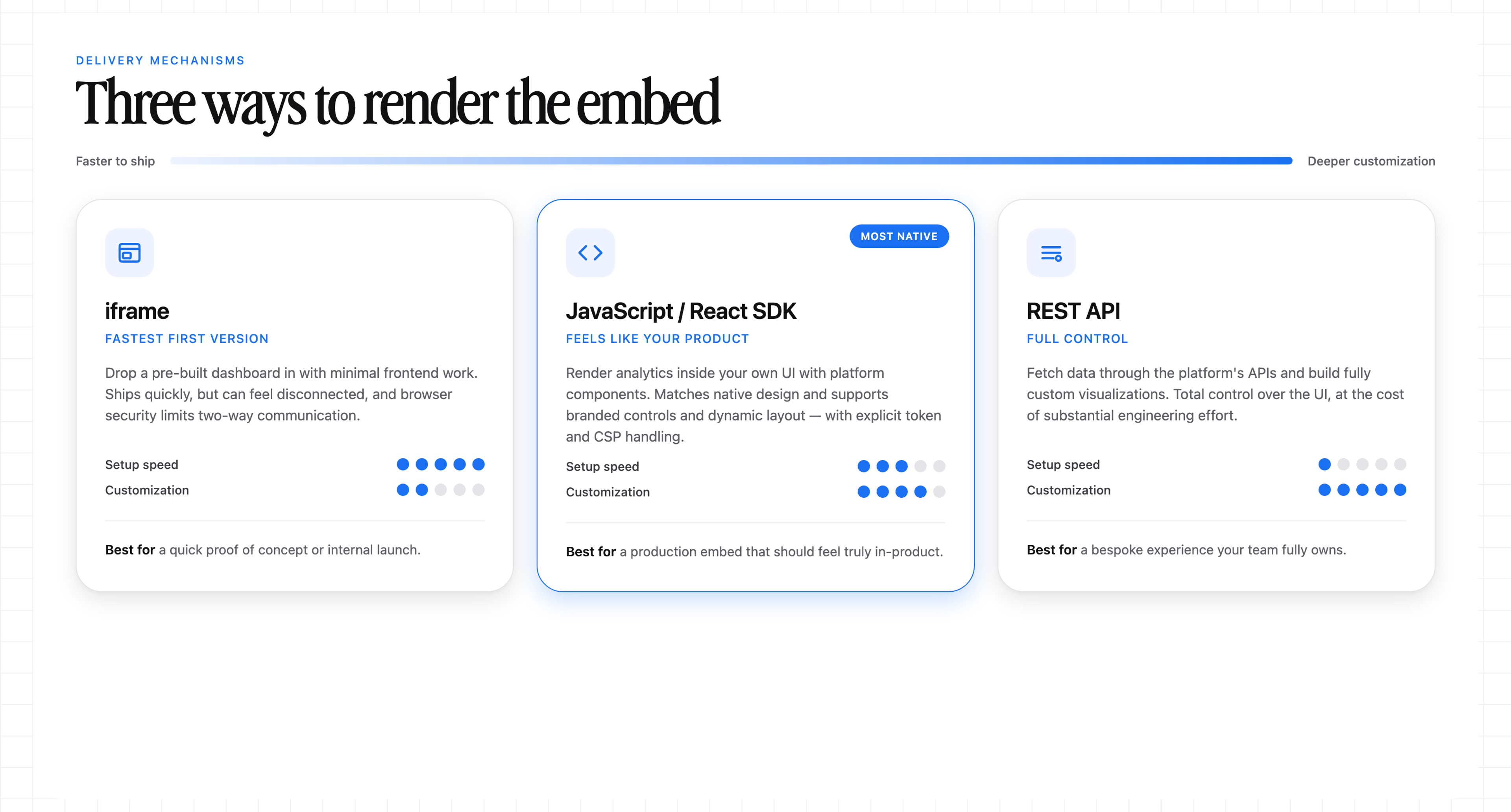 Comparison of iframe, JavaScript/React SDK, and REST API delivery mechanisms for embedded BI.