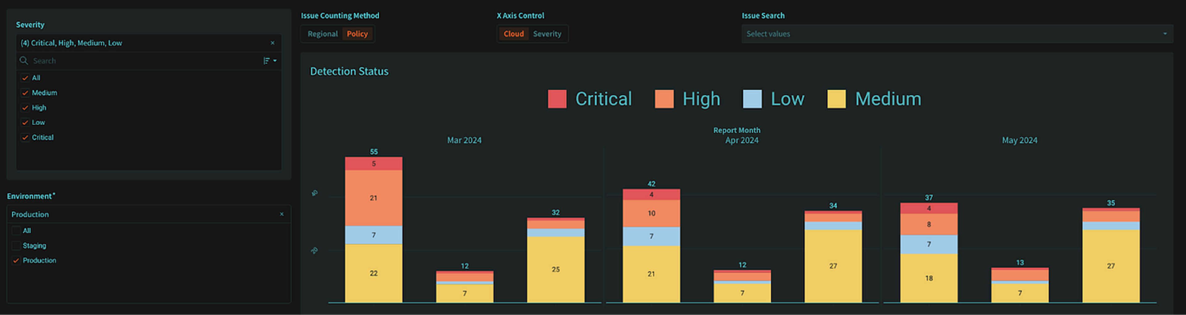 A screen with a graph showing the average and high and low values.