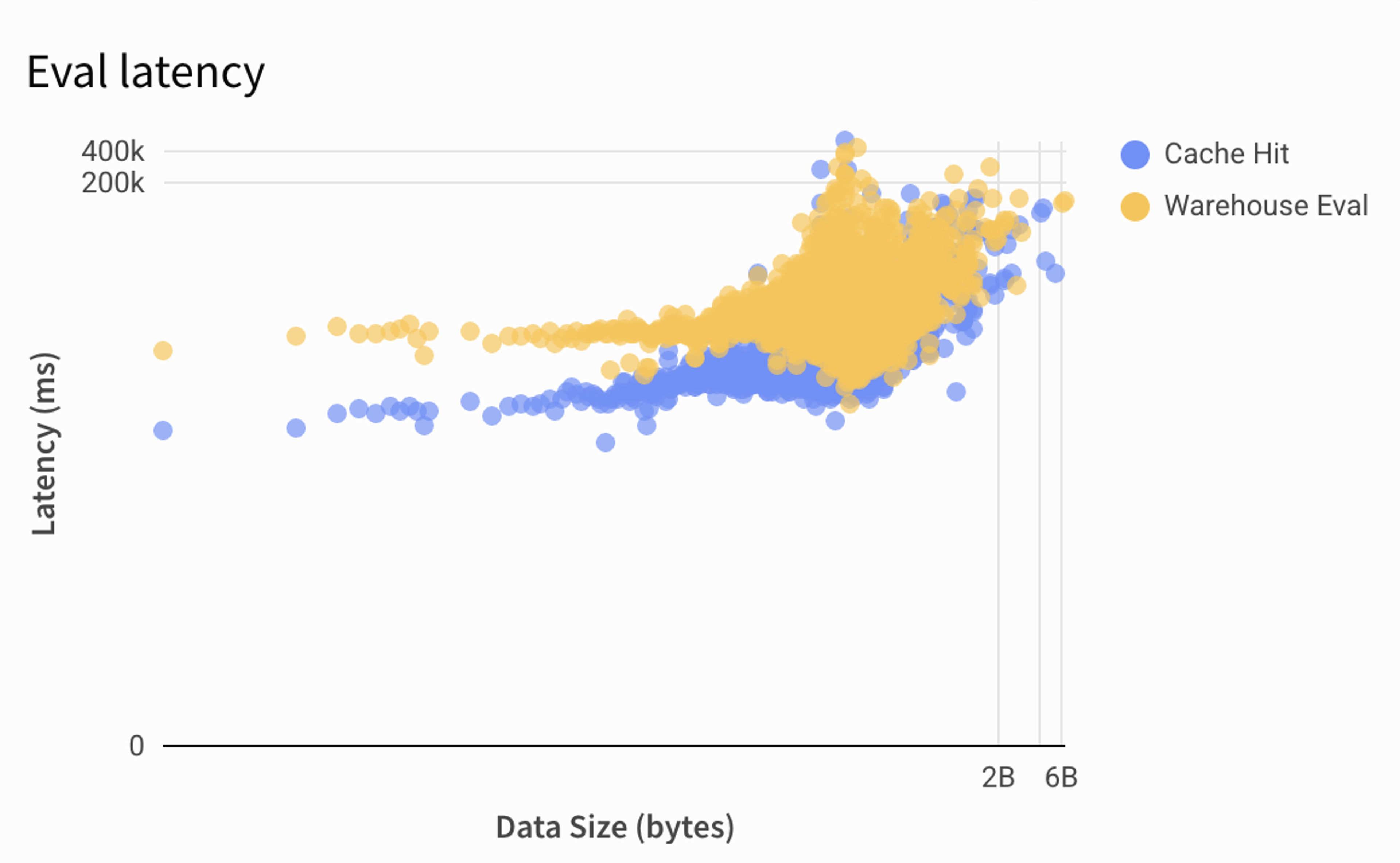 Eval latency scatter plot