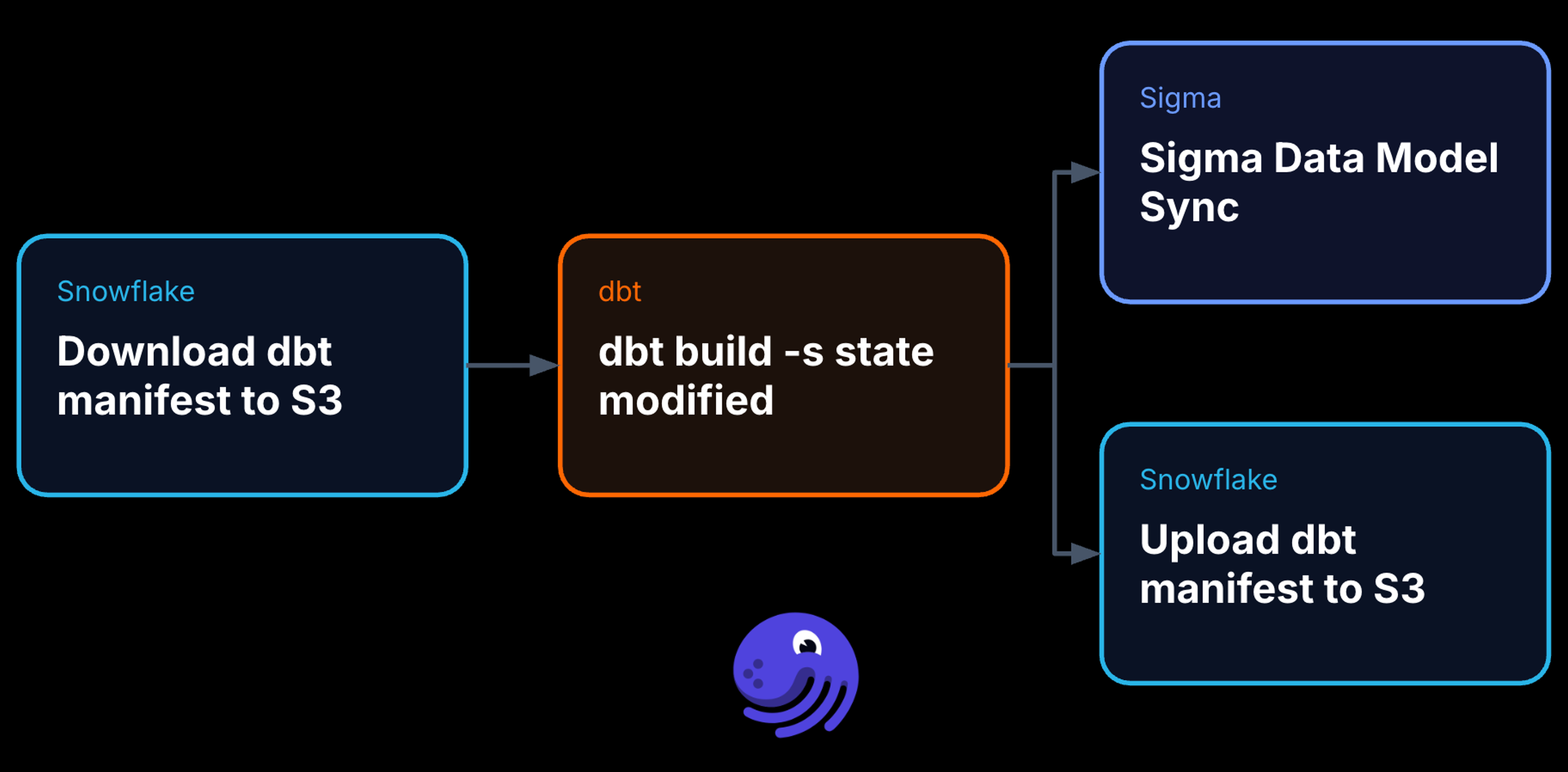 Diagram of the Dagster job: download the dbt manifest, run dbt build with state modified, then in parallel sync Sigma data models and upload the new manifest back to Snowflake