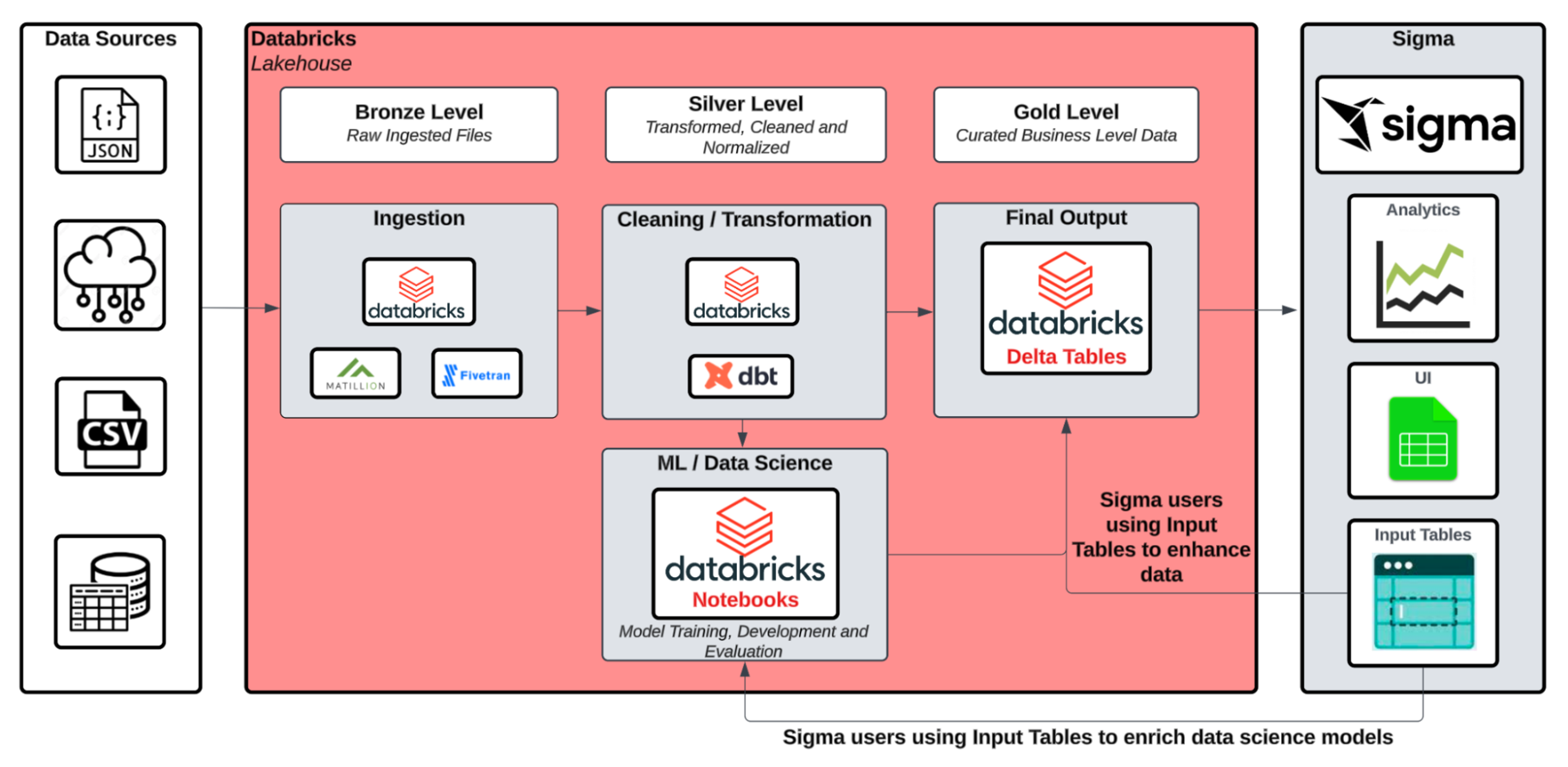 A flow chart of data sources and data bricks.