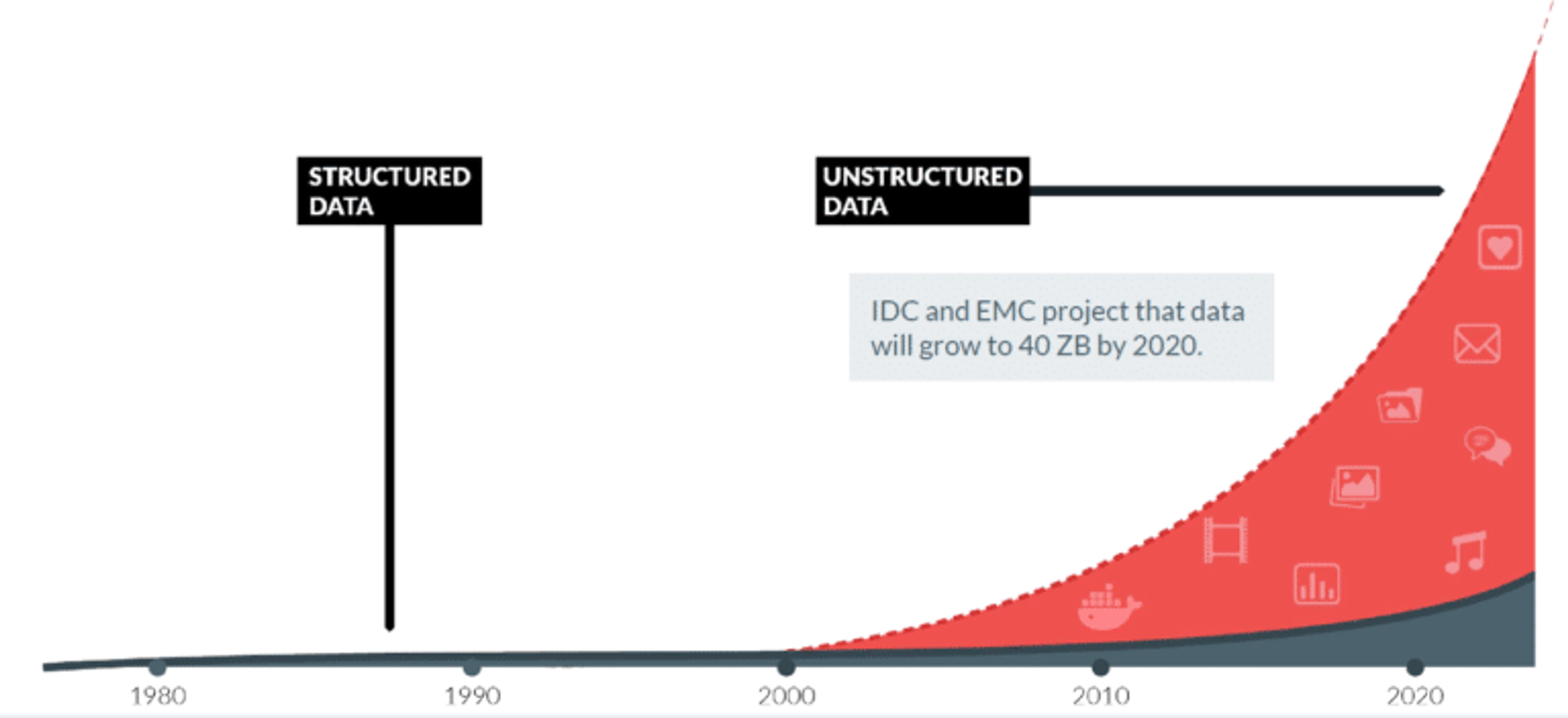 A graph shows the growth of data from 1990 to 2020.