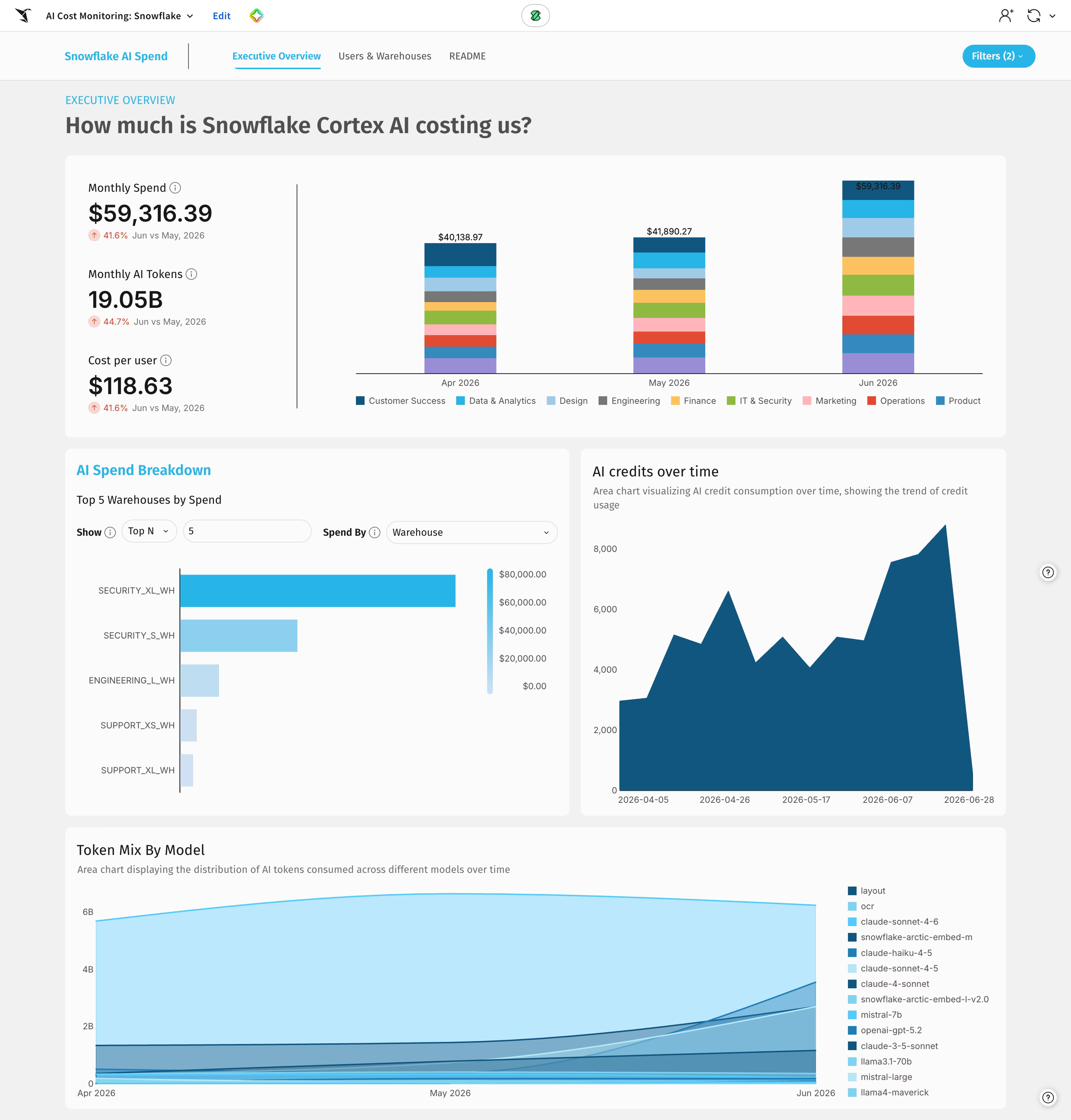 Snowflake Cortex AI cost monitoring template in Sigma