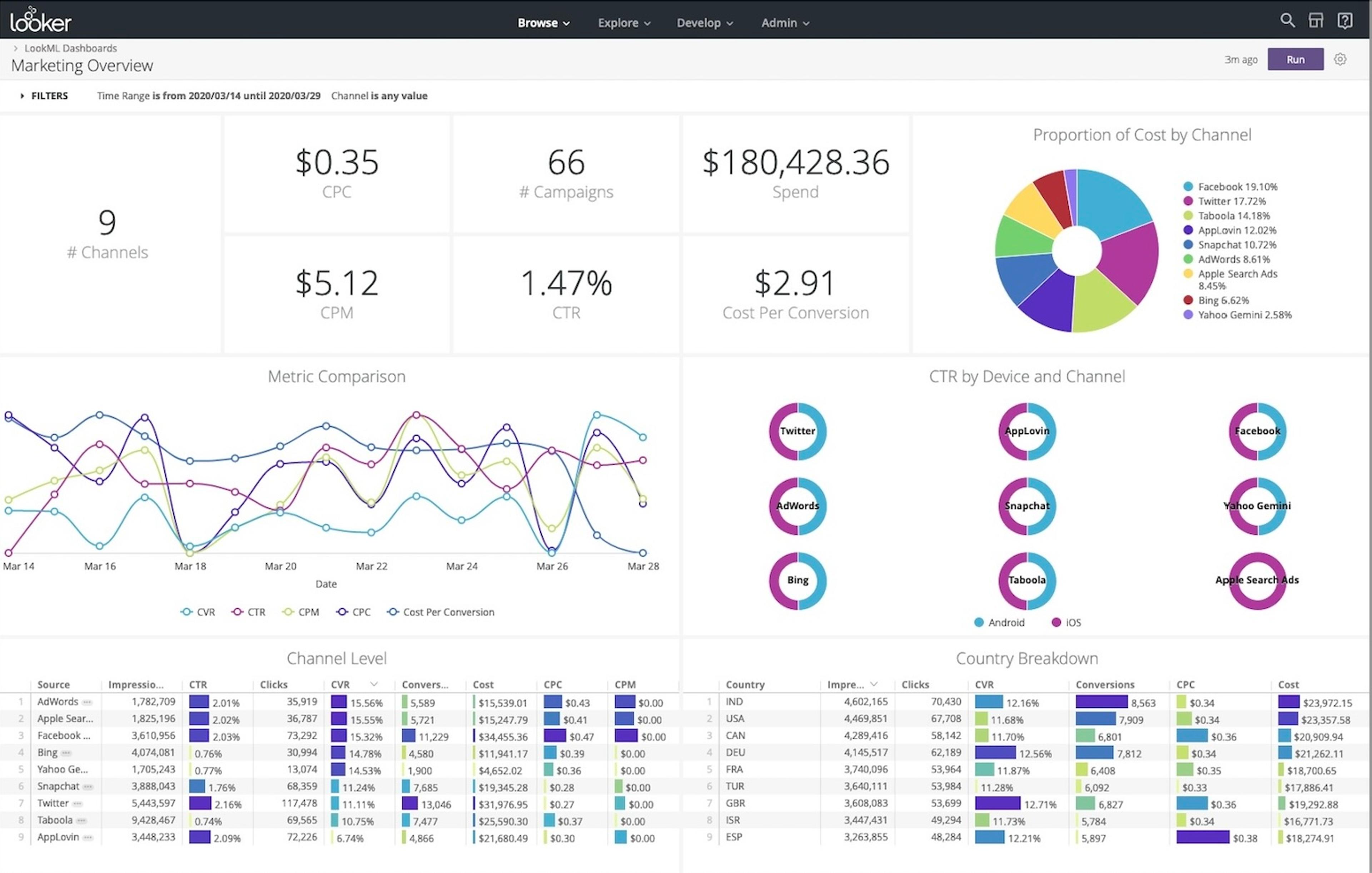 Power BI vs Looker vs Sigma