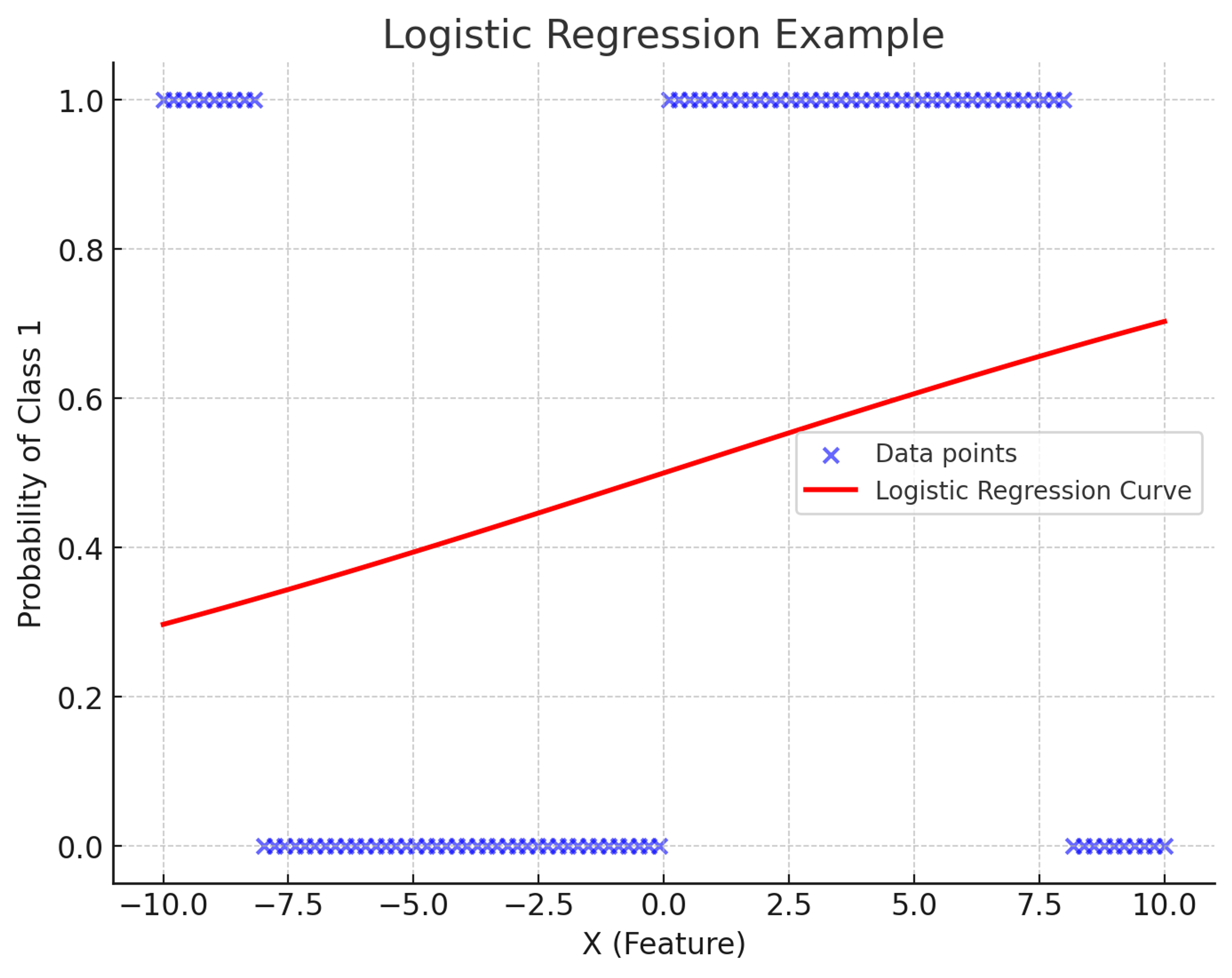 comparison of logistic regression