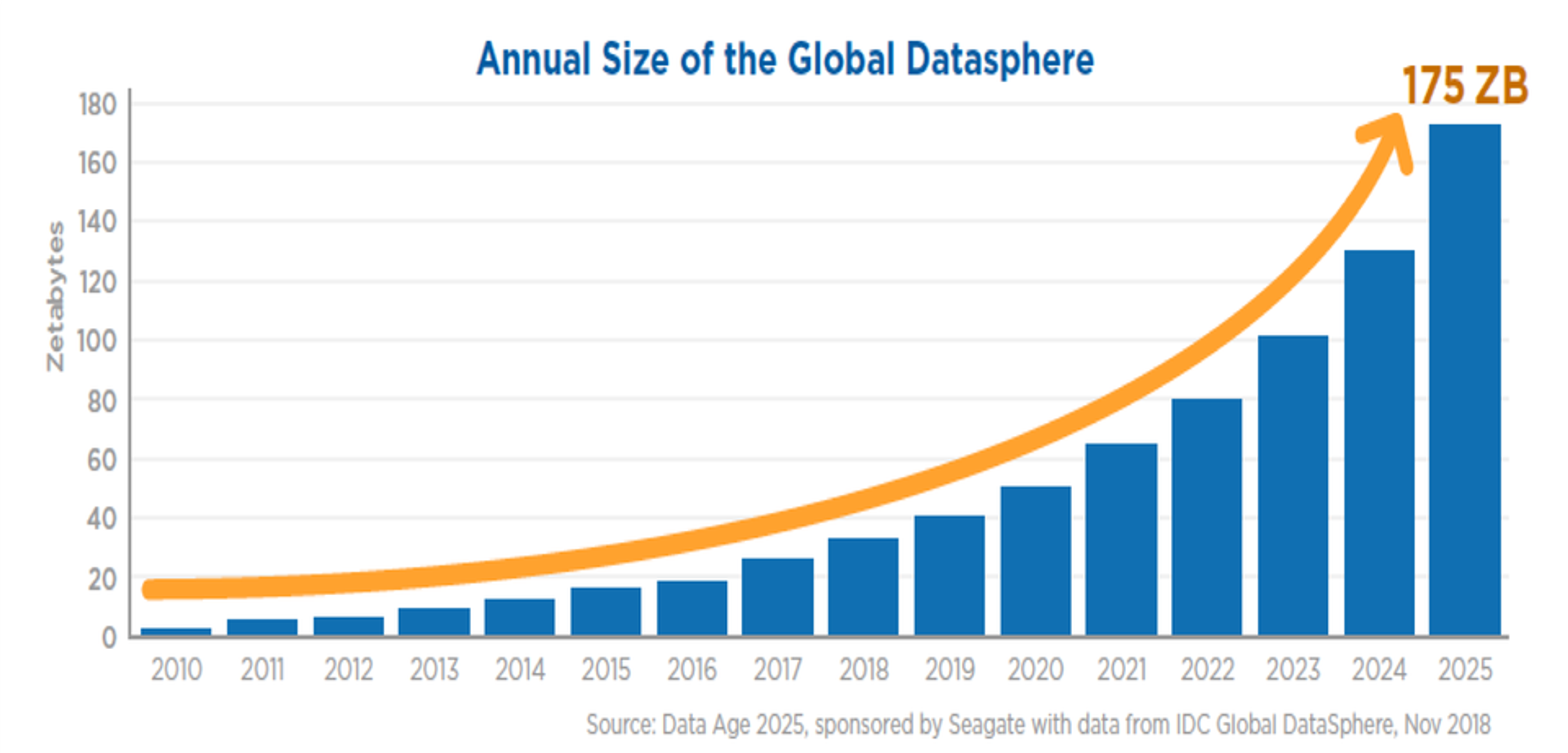 A graph shows the annual size of the global data sphere.