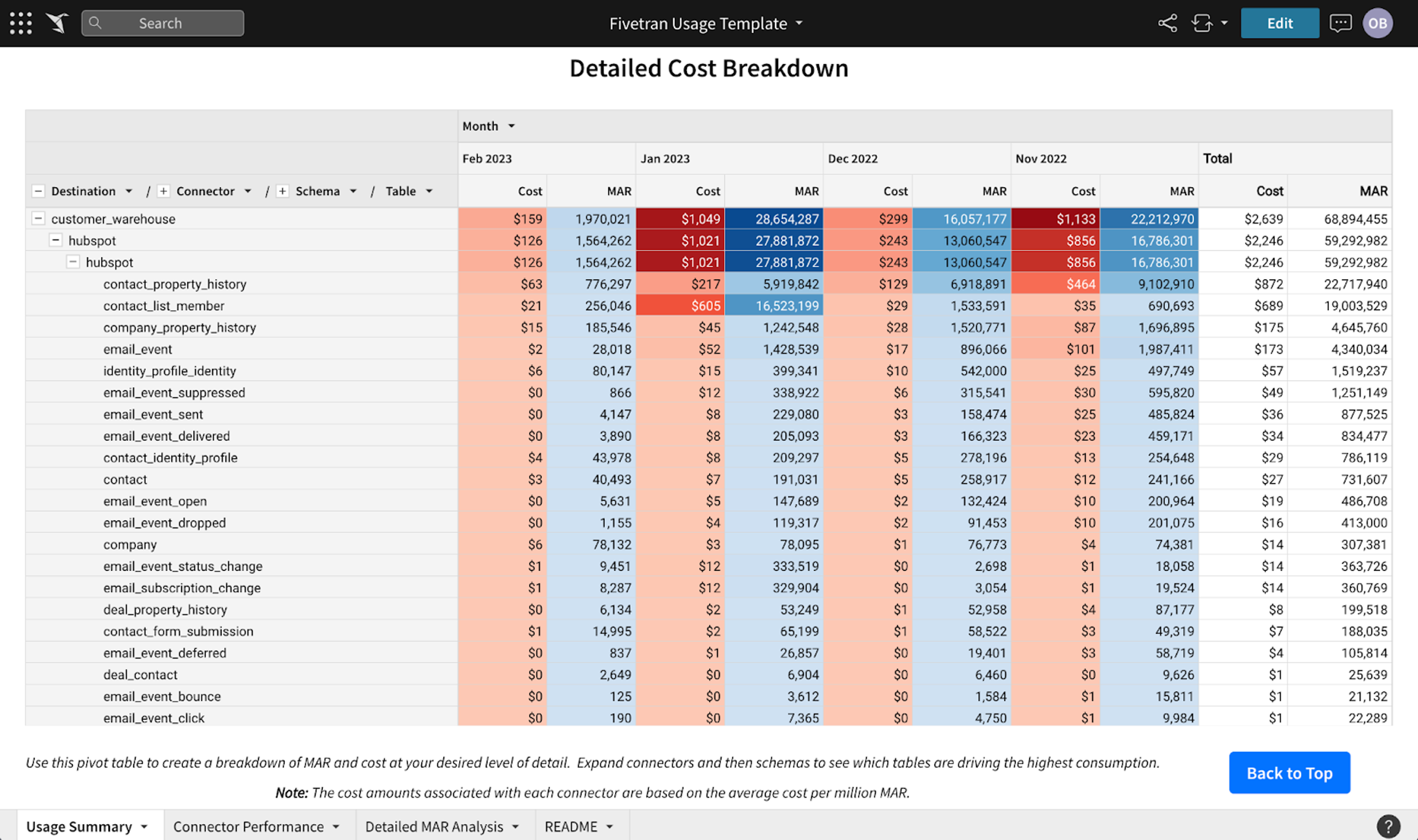 A detailed cost breakdown for a company.