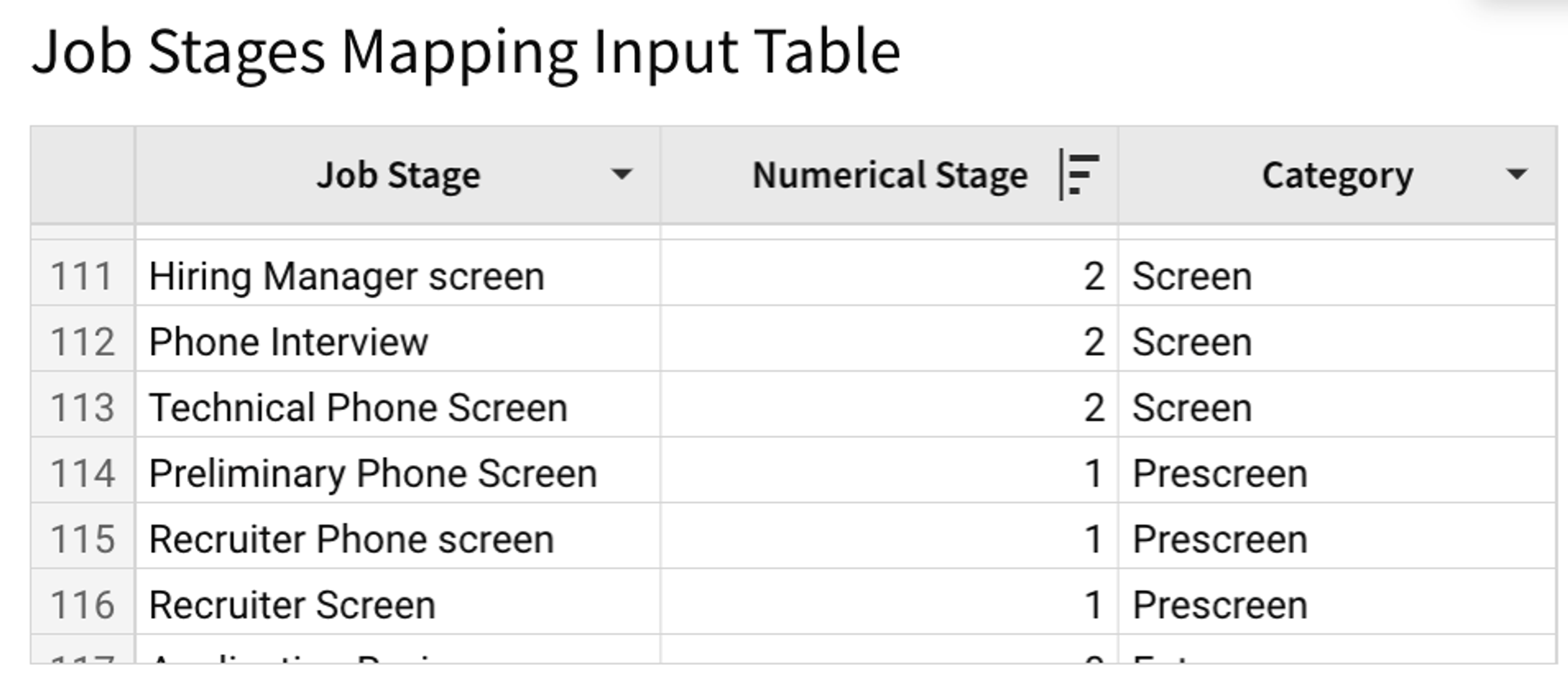 A table of job stages mapping input table.