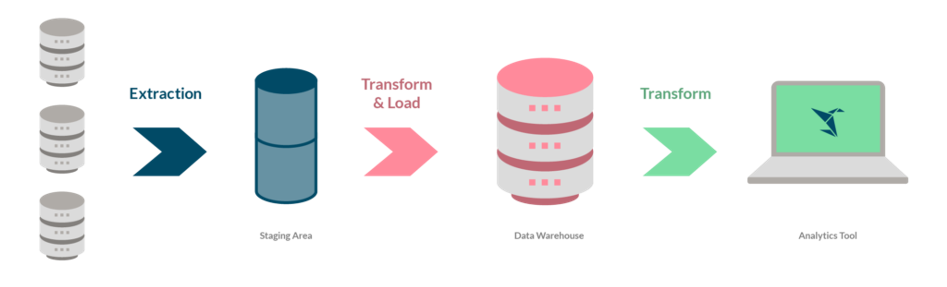 A series of diagrams showing the process of transforming data.