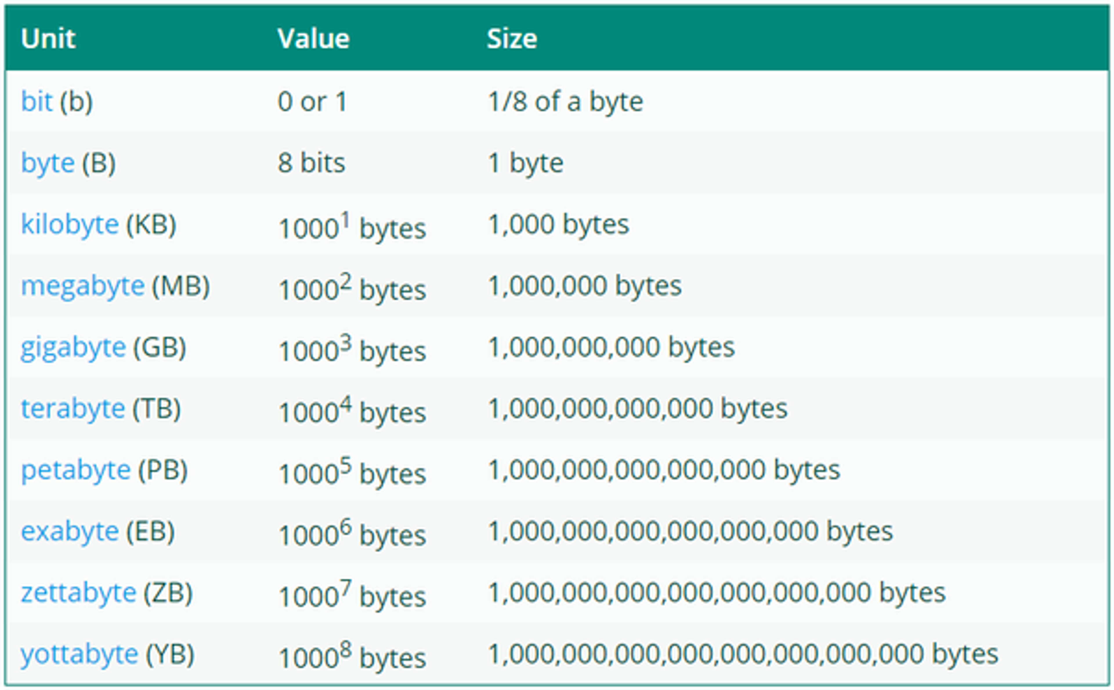 A table with a list of different types of storage devices.