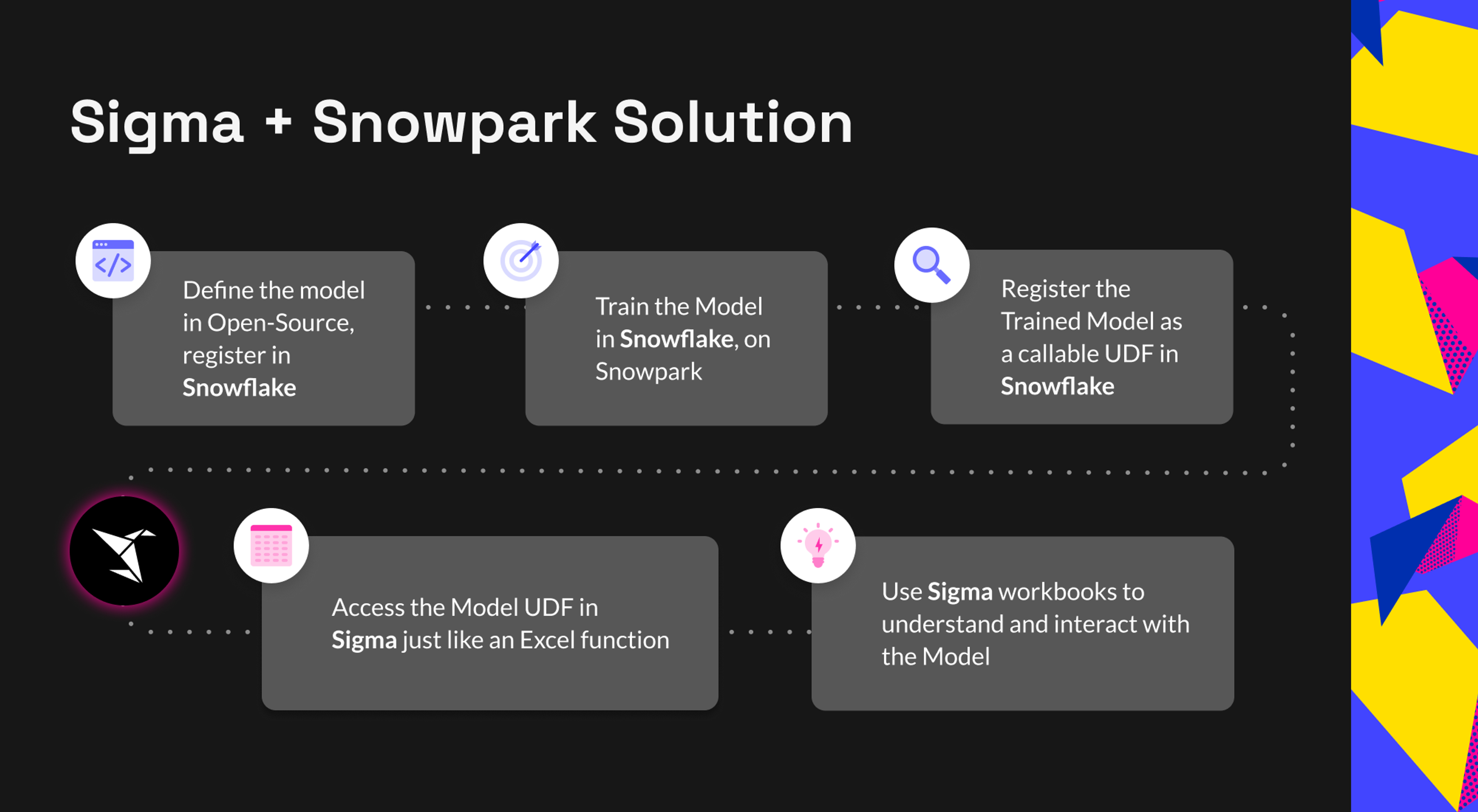 A diagram shows the process of using Snowflake to access data.