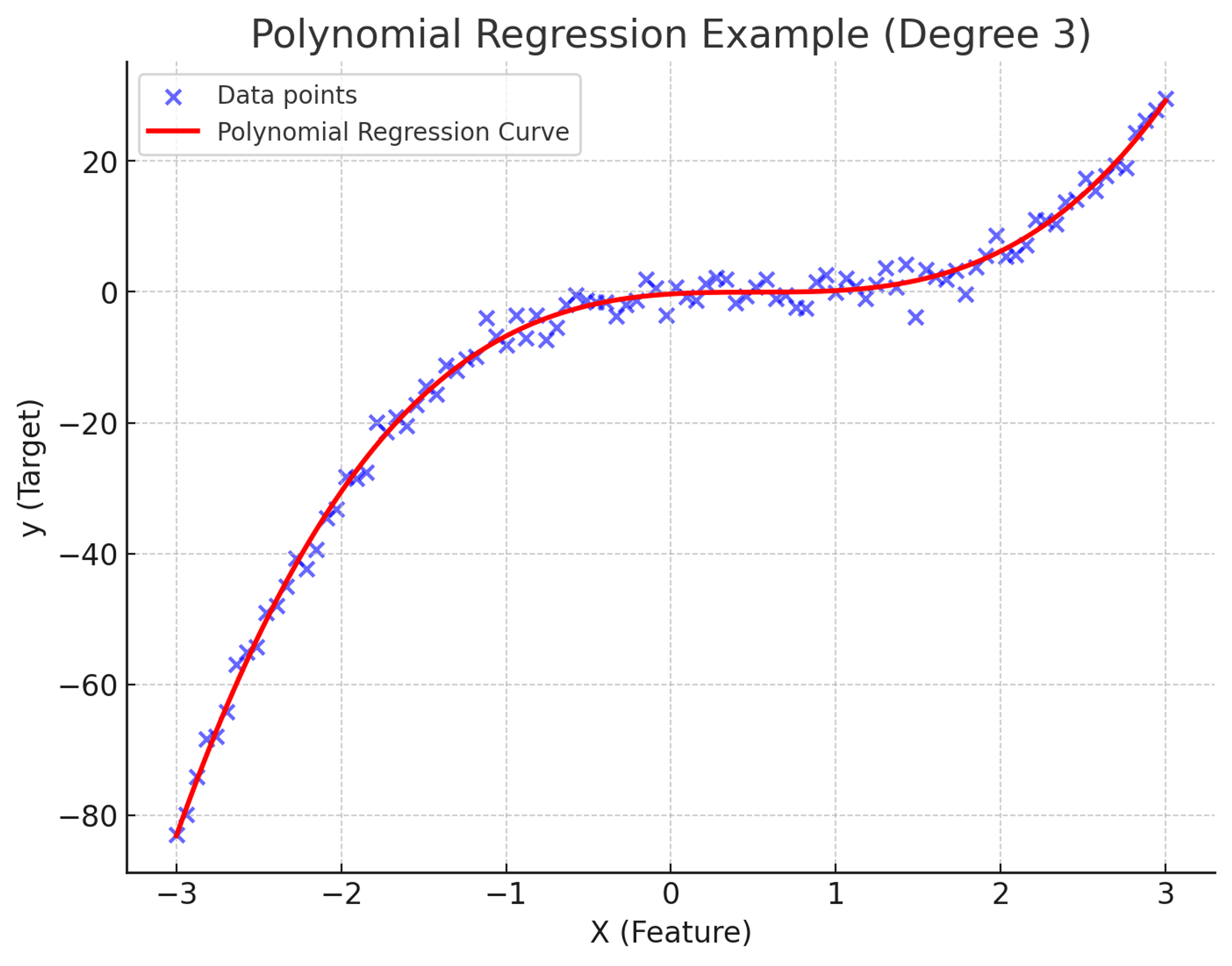 comparison of polynomial regression