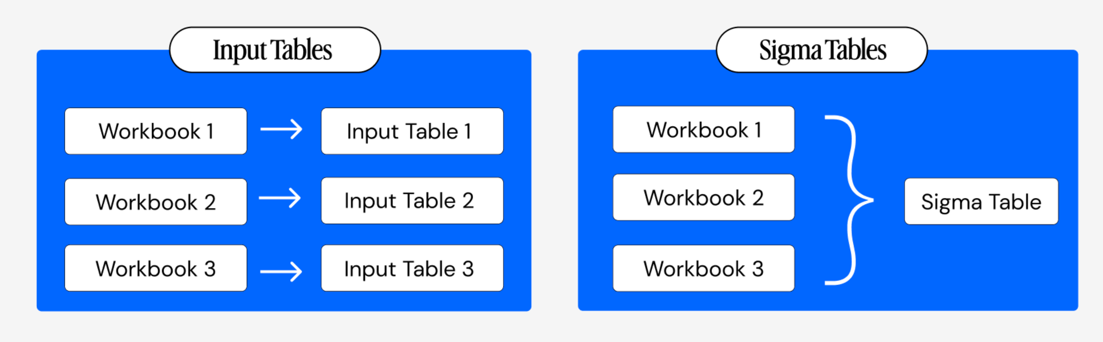 Side-by-side diagram: with Input Tables each workbook writes to its own table; with Sigma Tables three workbooks share one Sigma Table.