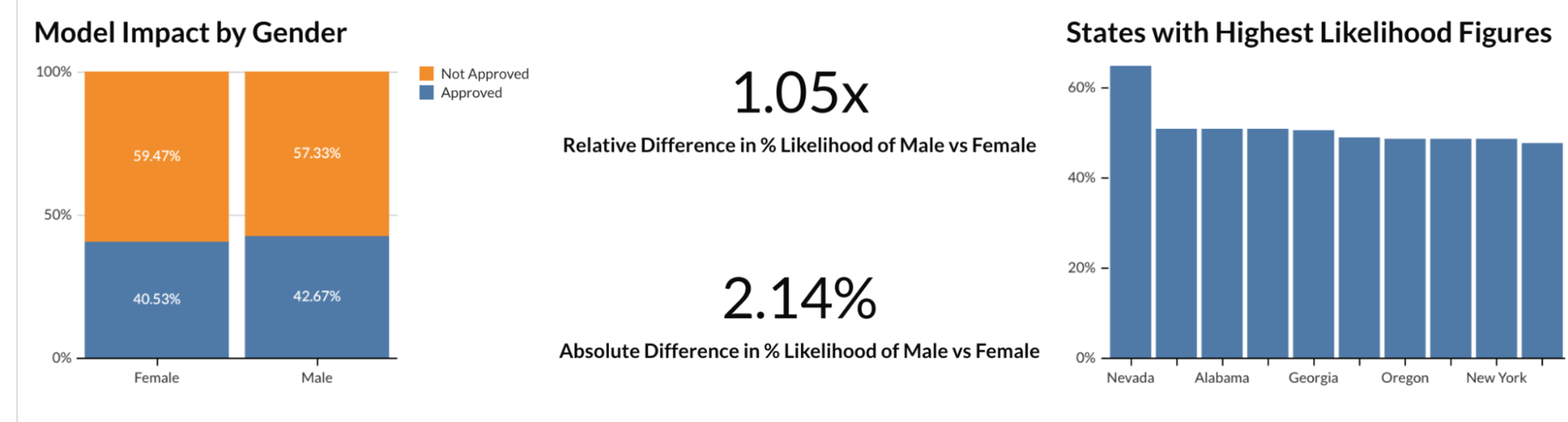 A graph shows the difference in the number of men and women in the United States.