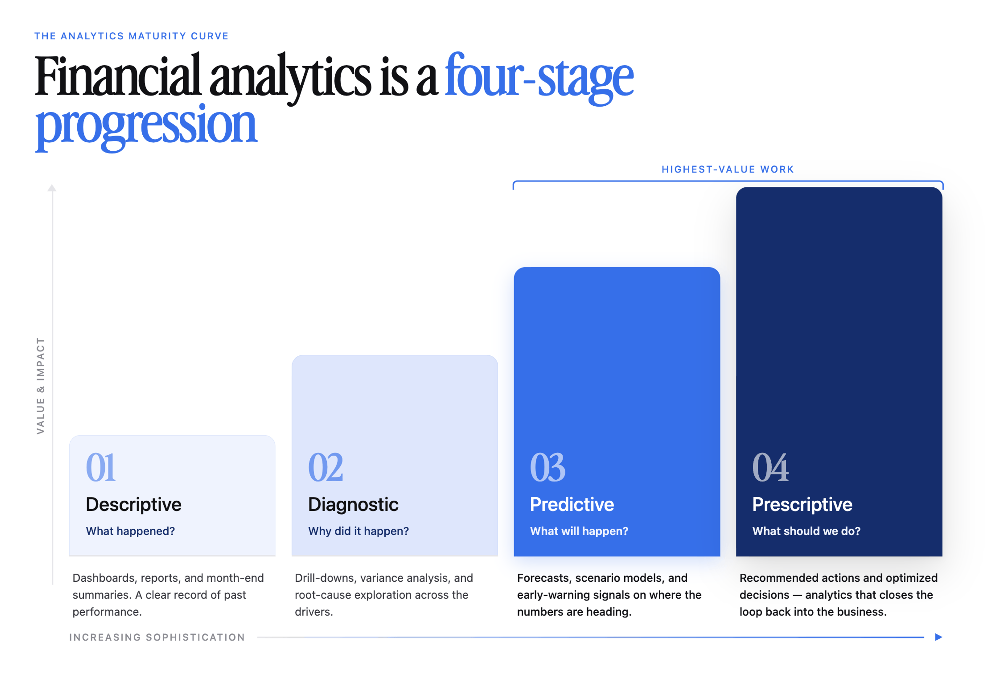 Financial analytics is a four-stage progression: descriptive, diagnostic, predictive, and prescriptive, ordered by increasing sophistication and value.