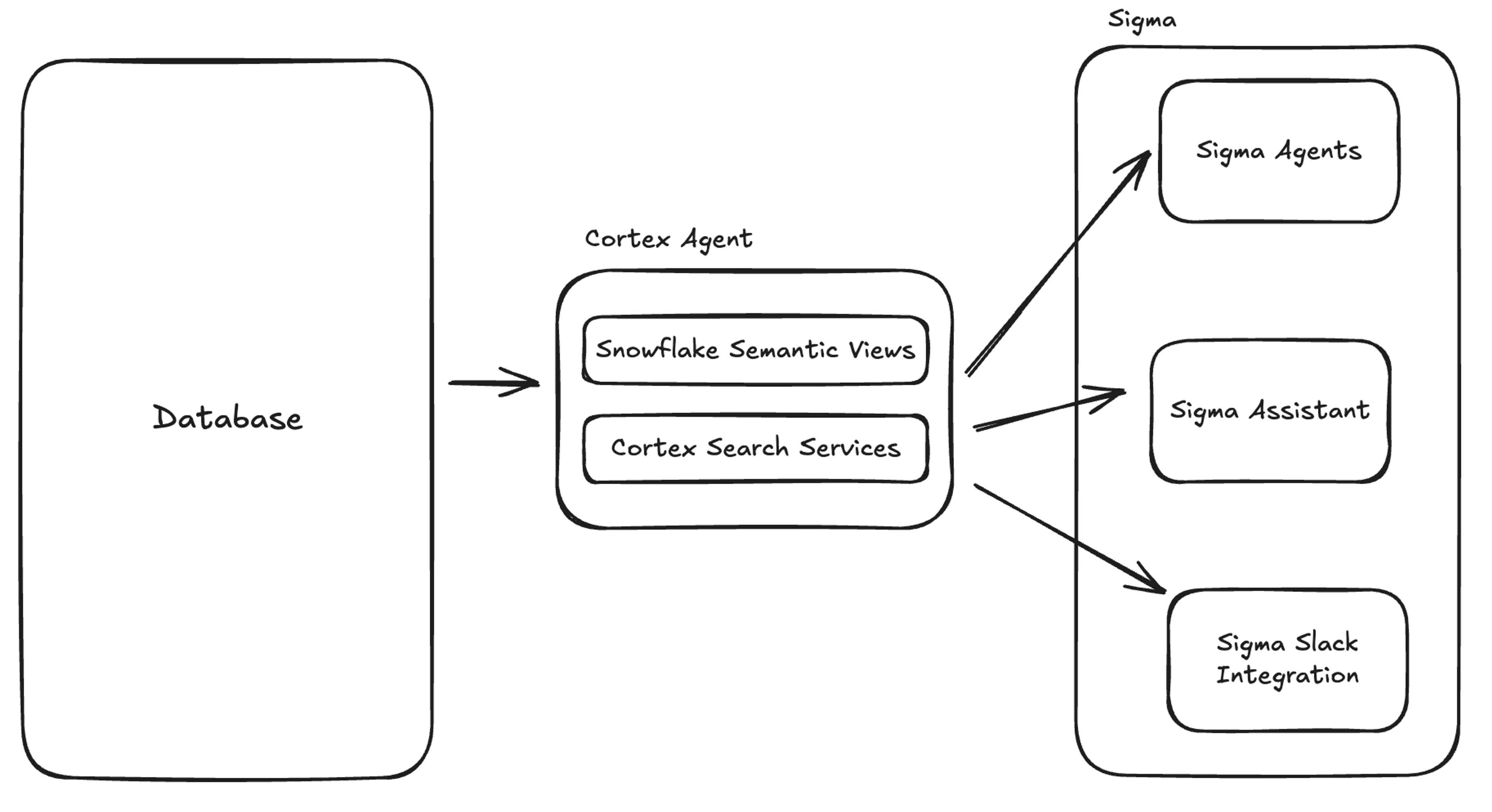 The Cortex Agent sits as an intermediary between the database and composable Sigma assets