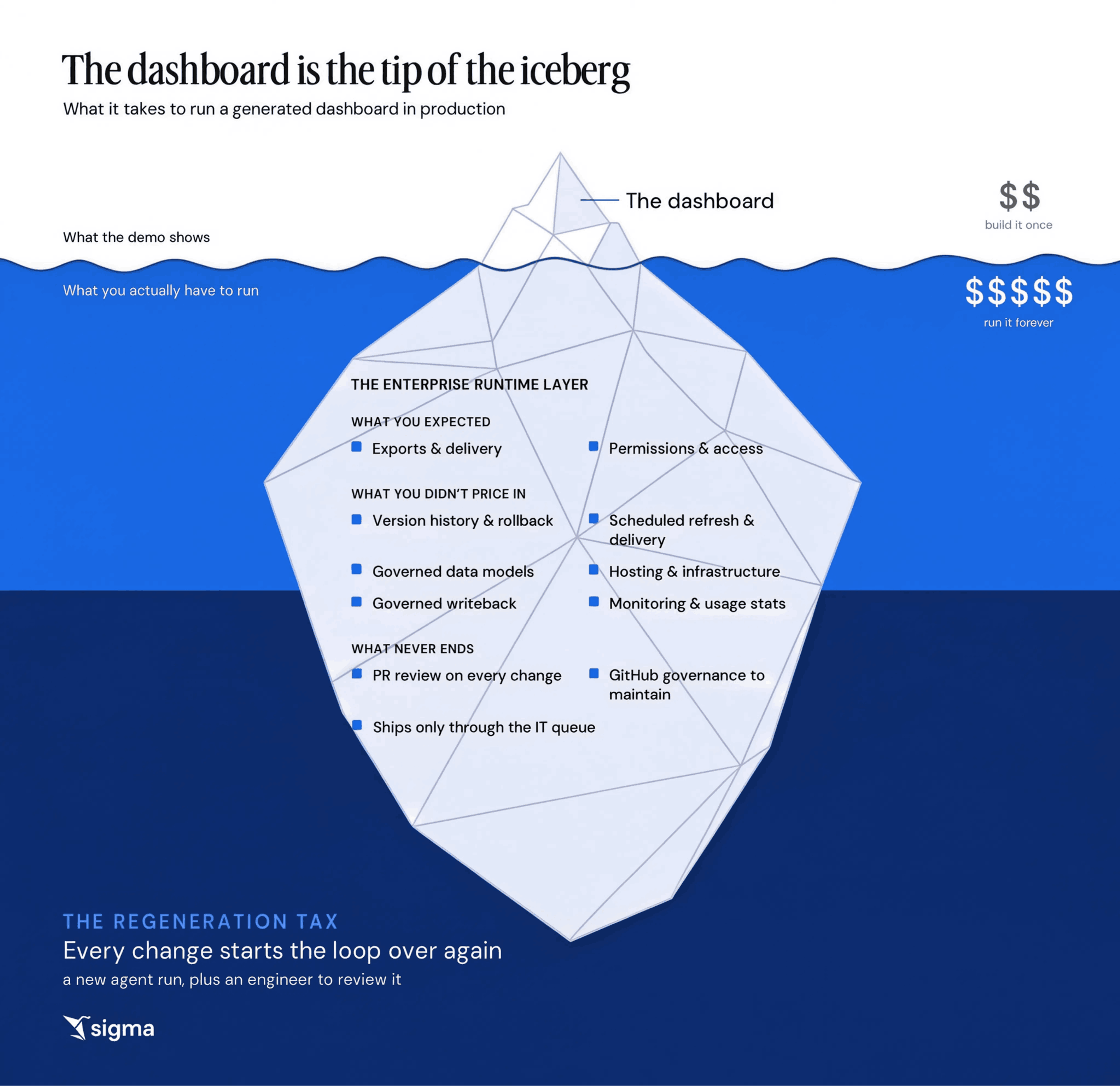 The dashboard is the tip of the iceberg visualization