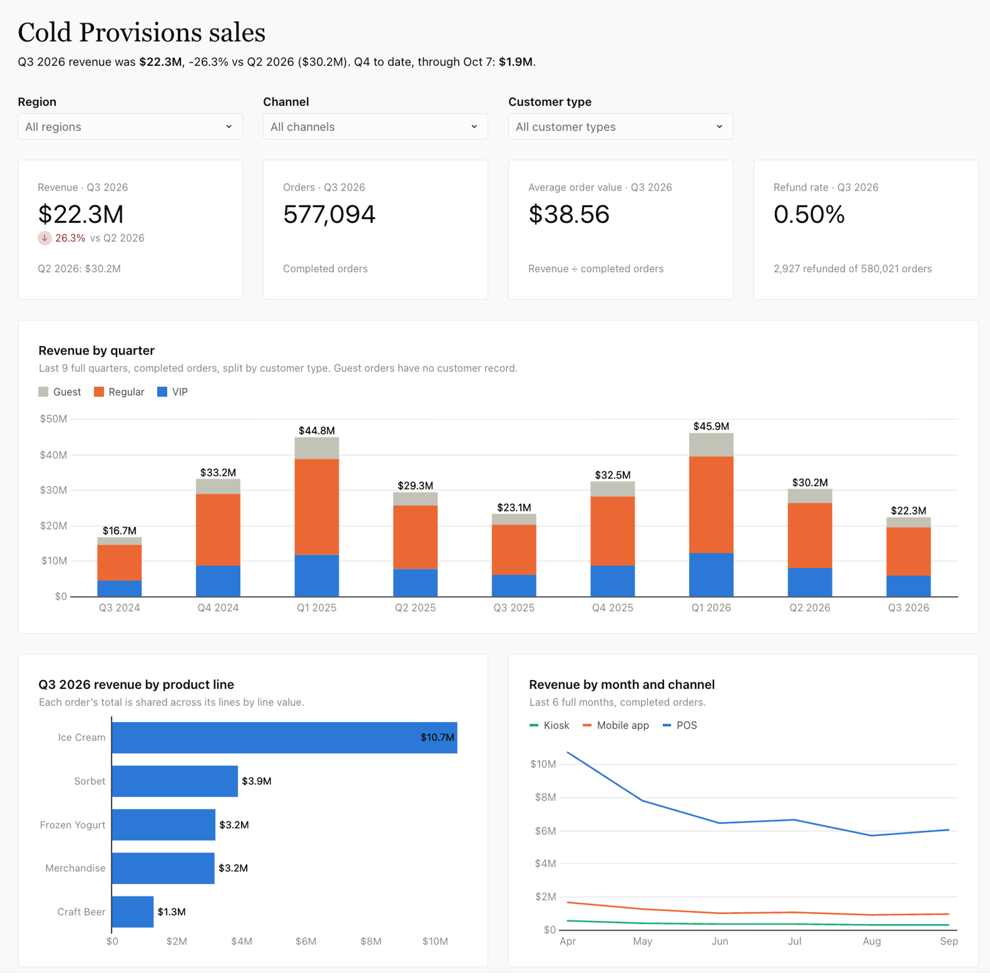 The Cold Provisions sales dashboard now open as a Sigma workbook, with the same KPIs and charts built in Claude