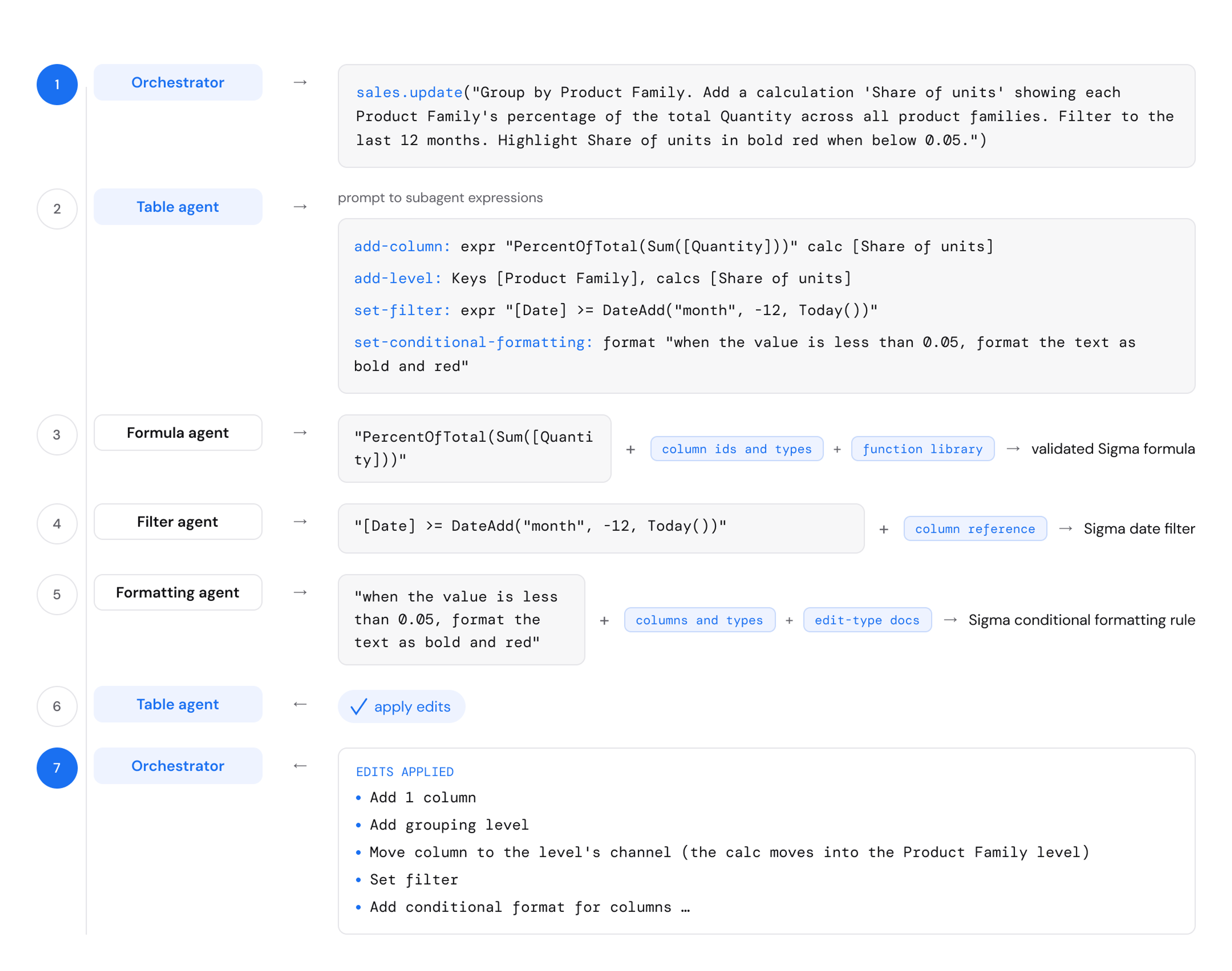Seven-step diagram of the previous architecture: the orchestrator sends the request to a table agent, which calls formula, filter, and formatting agents, applies the edits, and reports the applied edits back to the orchestrator