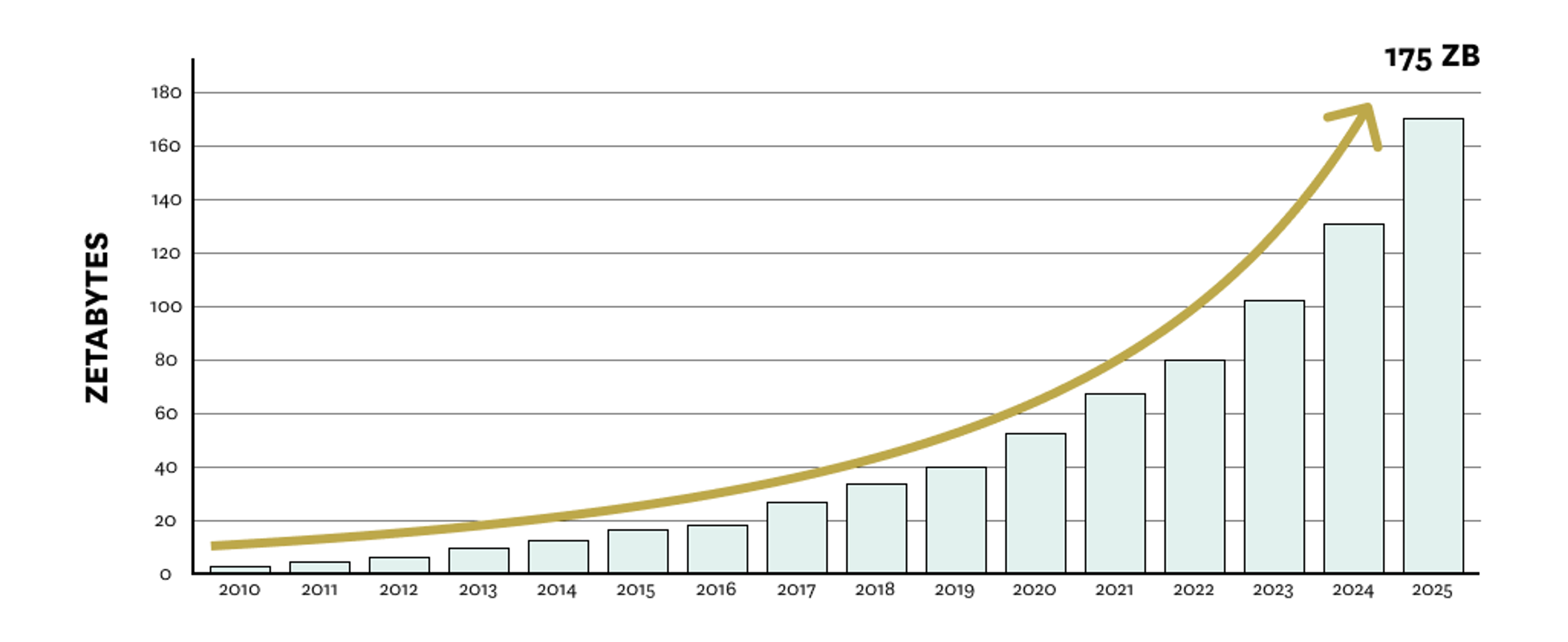 A graph shows the growth of data storage from 2005 to 2015.
