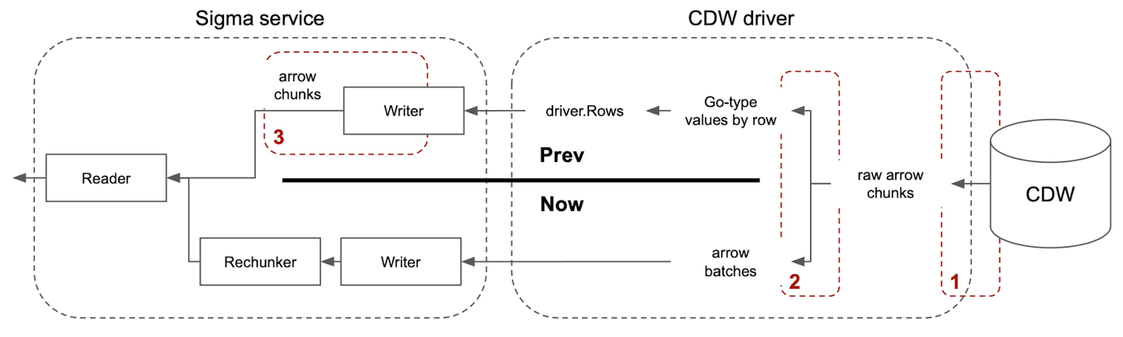 Diagram of a Data Flow from Snowflake to Sigma