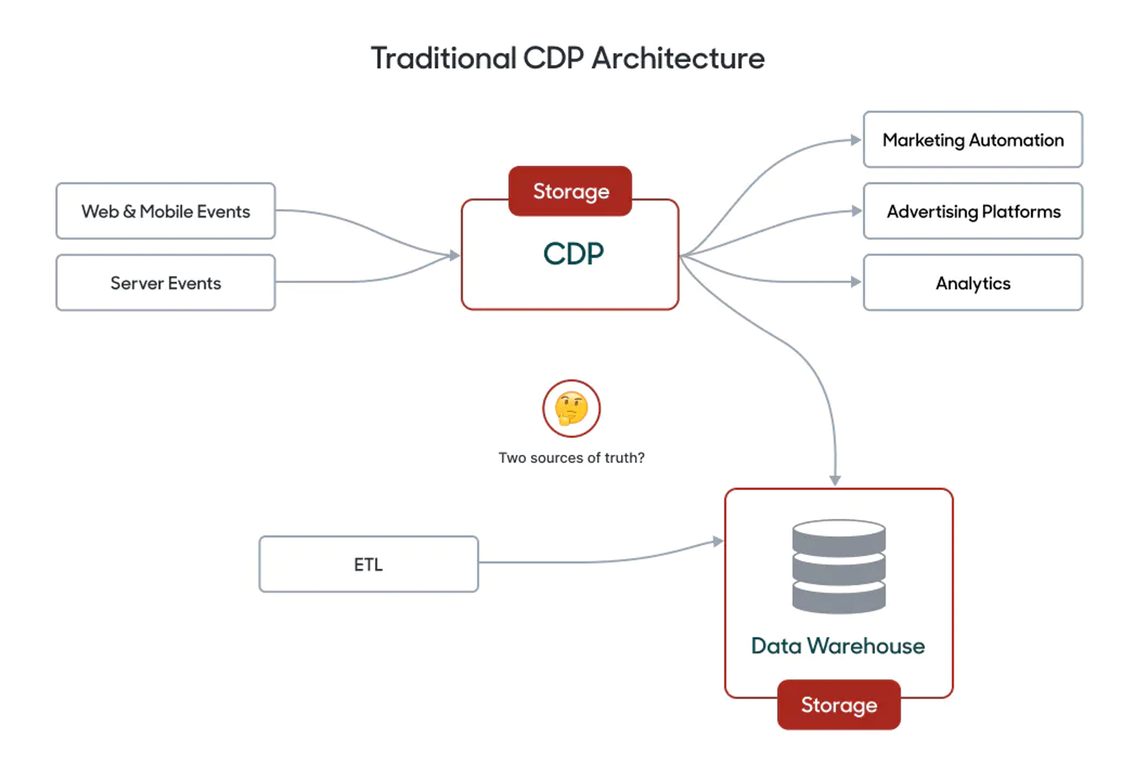 A diagram of a traditional CDP architecture.