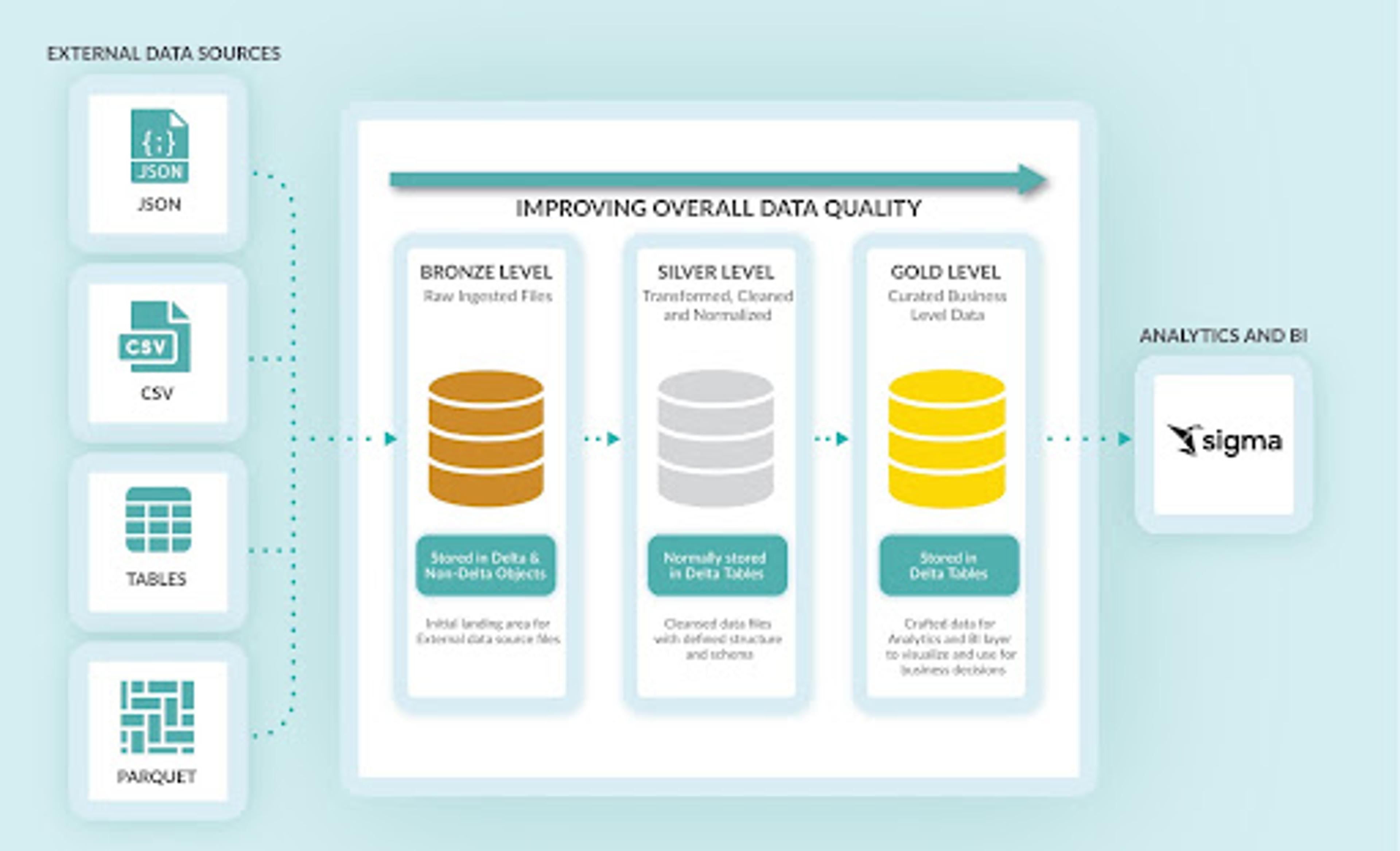 A flow chart that shows the process of improving overall data quality.