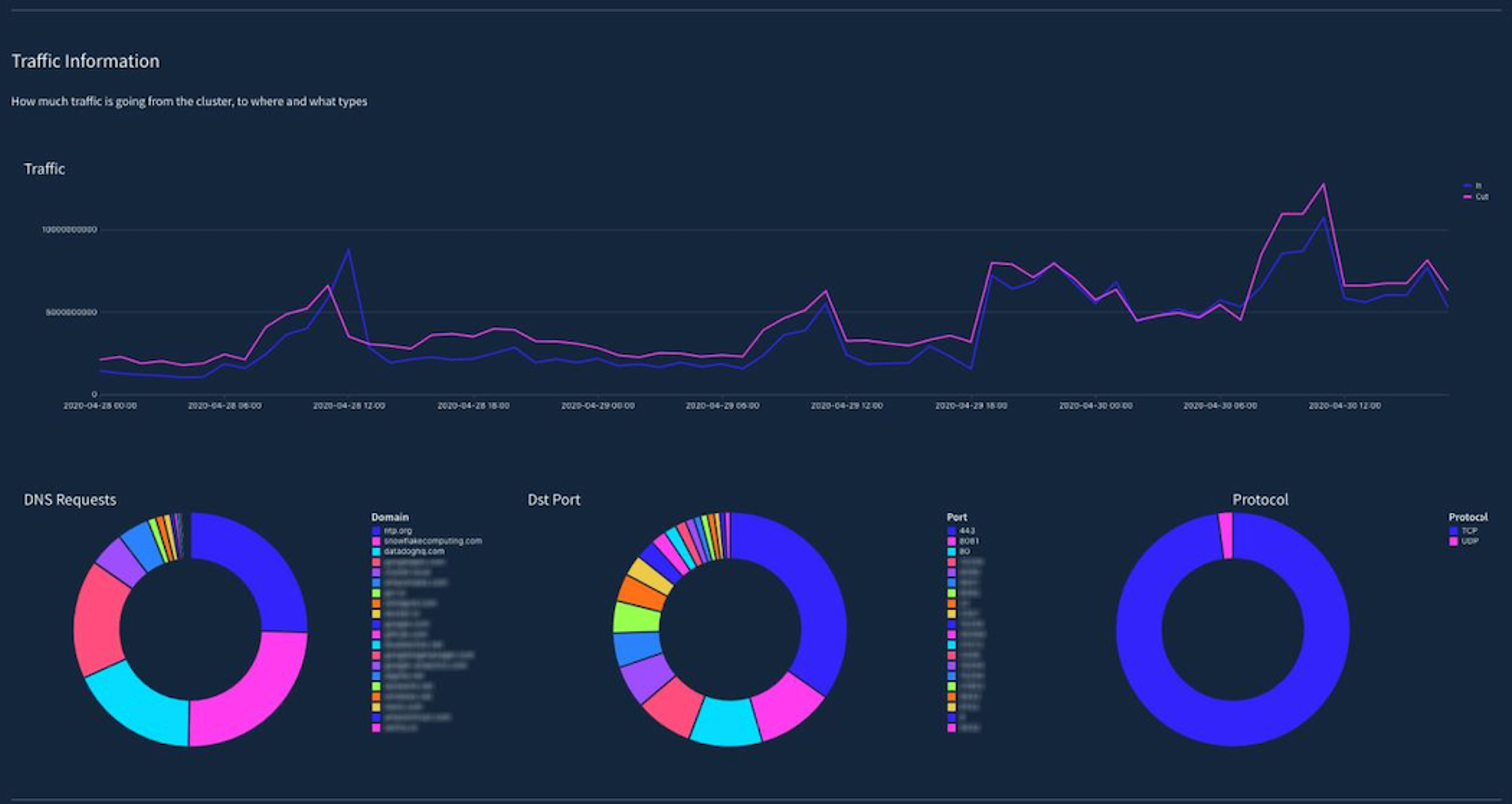 A graph showing the traffic on a website.