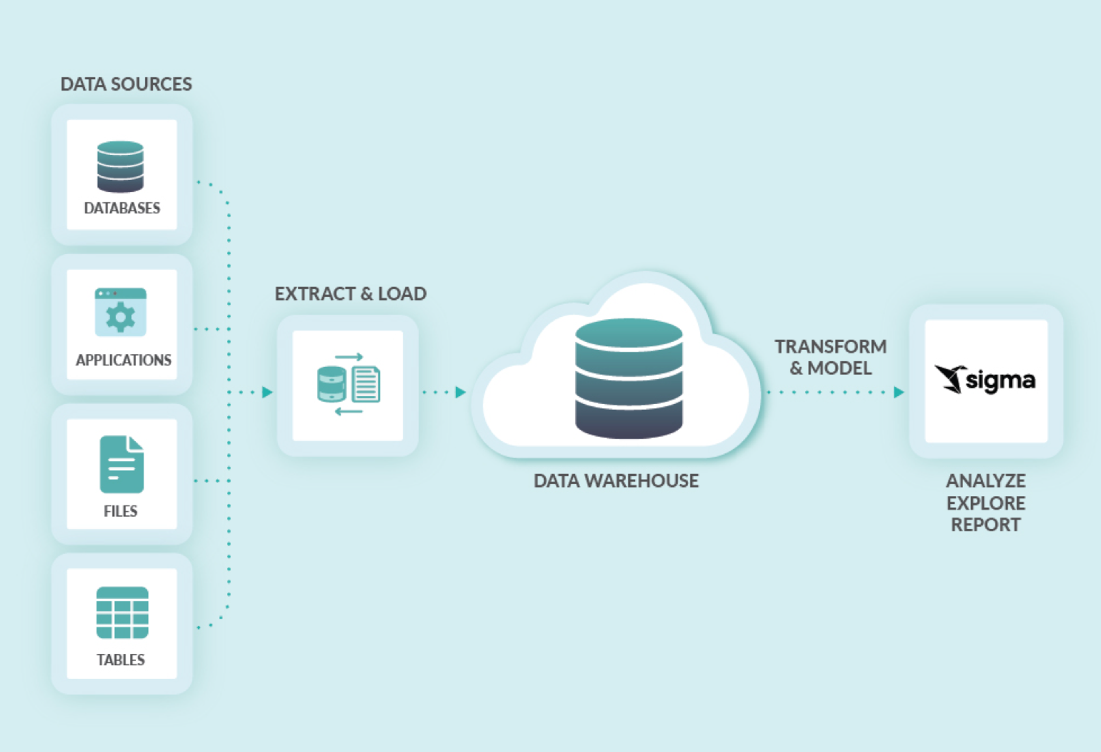 A flow chart shows the process of data warehouse.
