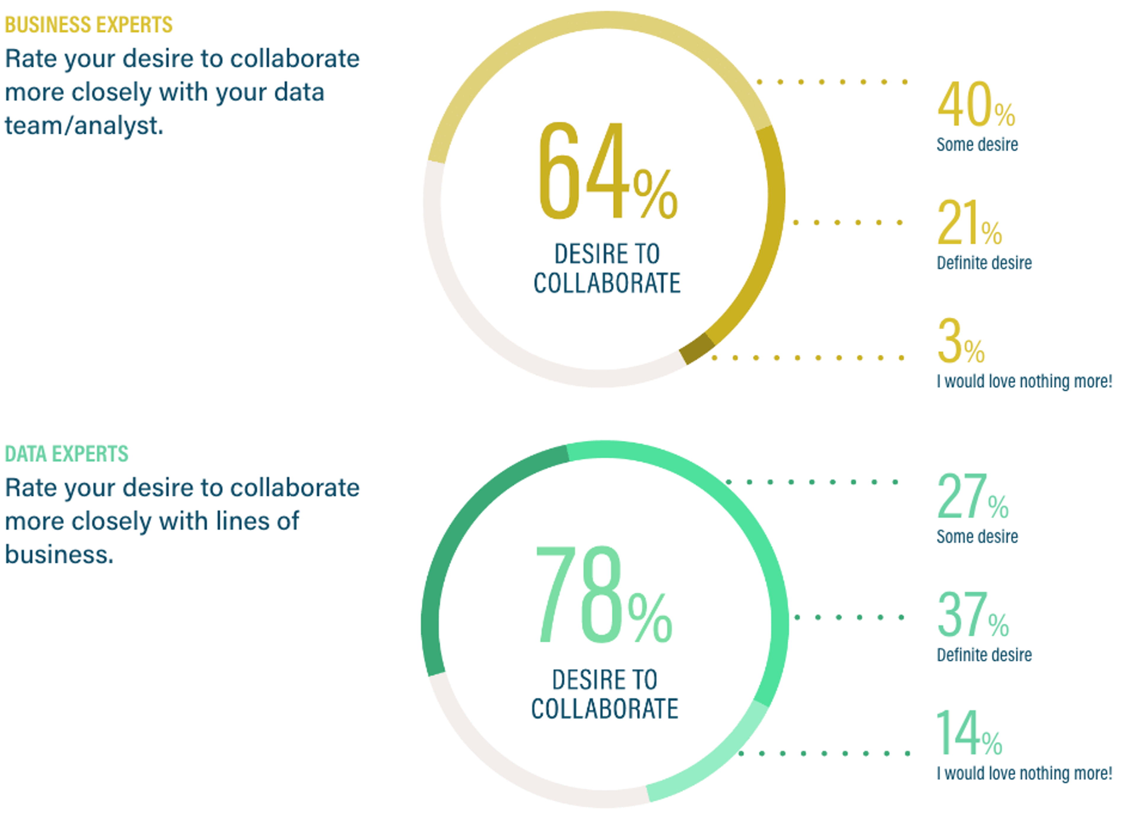 A pie chart showing the percentage of business experts who desire to collaborate.