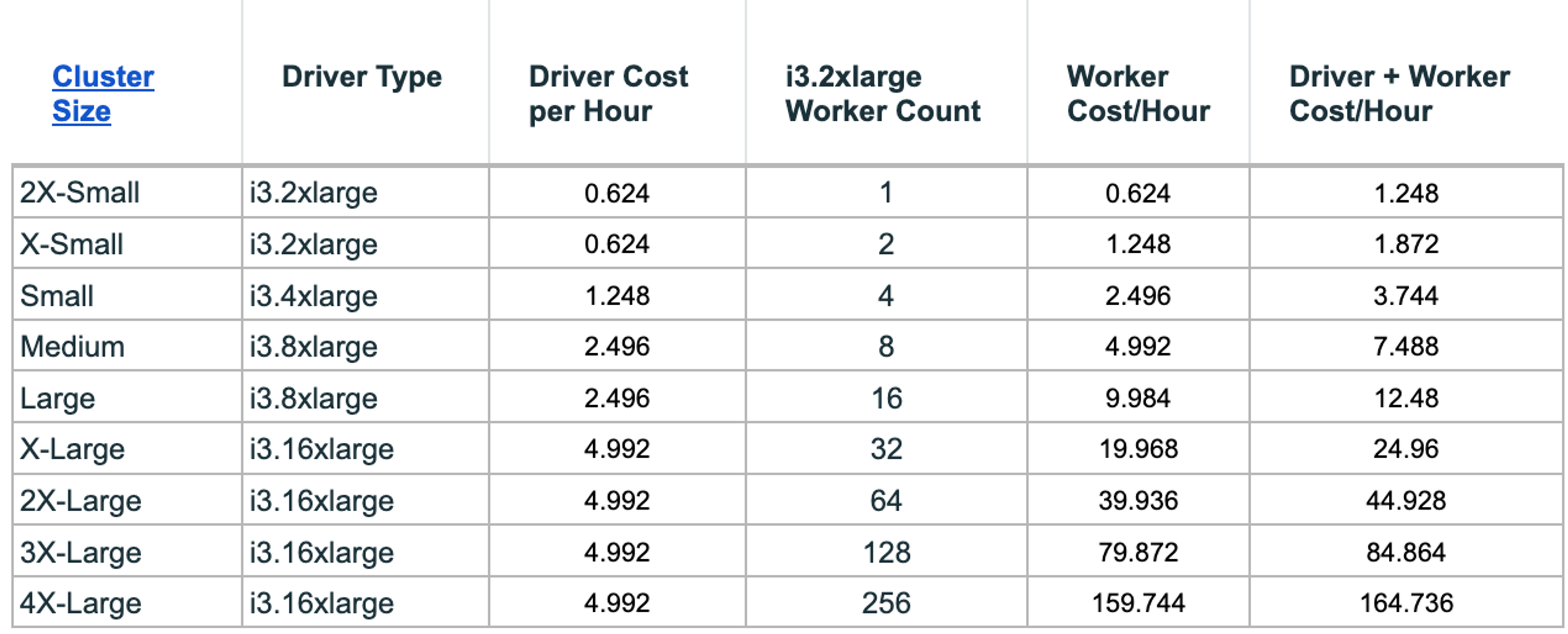 A table with a column for driver type and cost per hour.