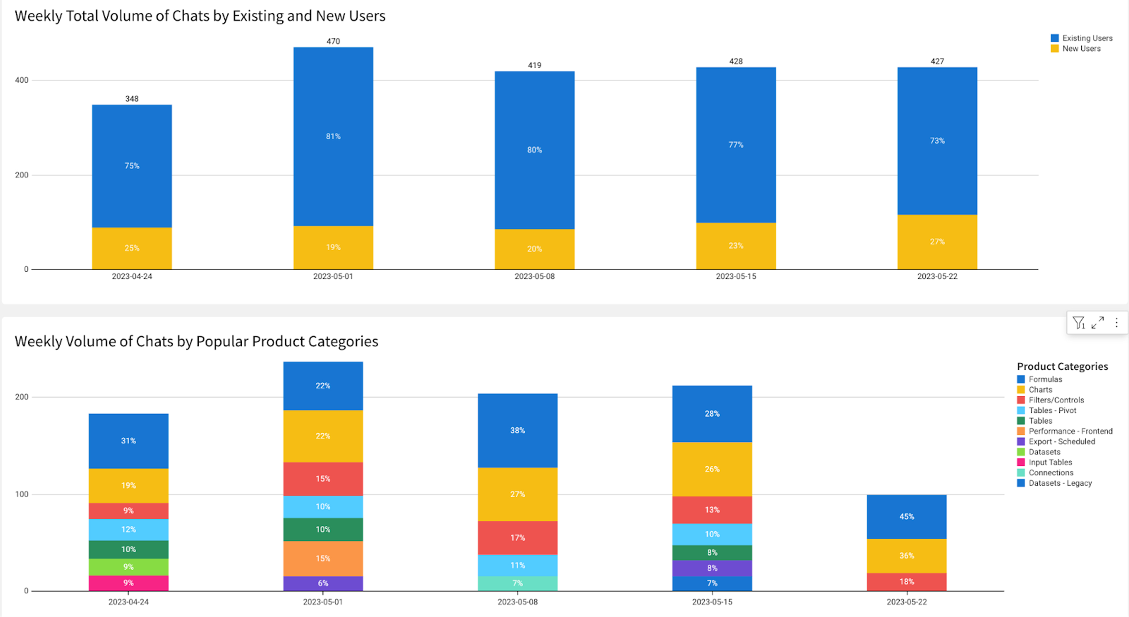 A chart showing the volume of new users and existing users.