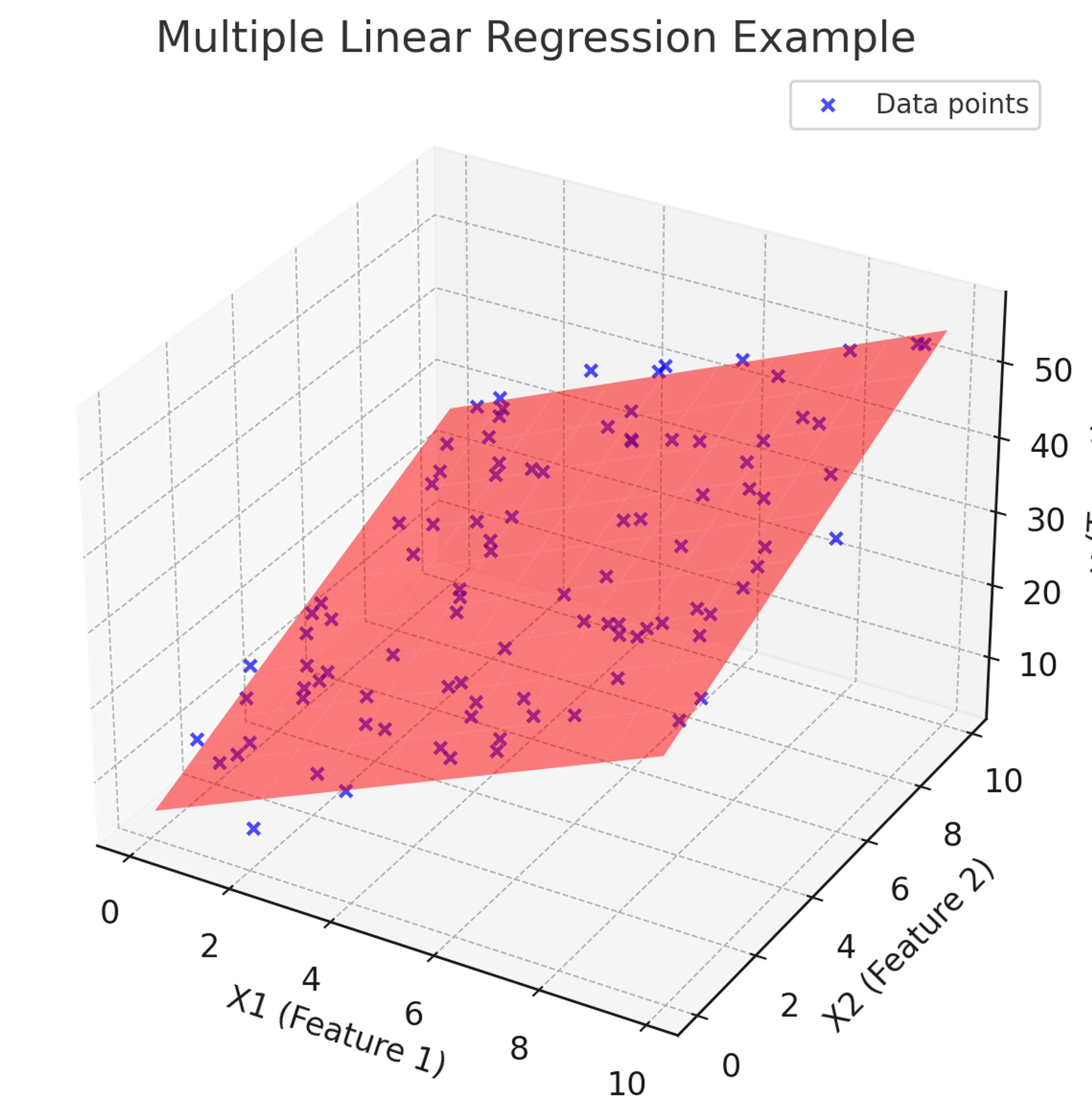 comparison of multiple linear regression