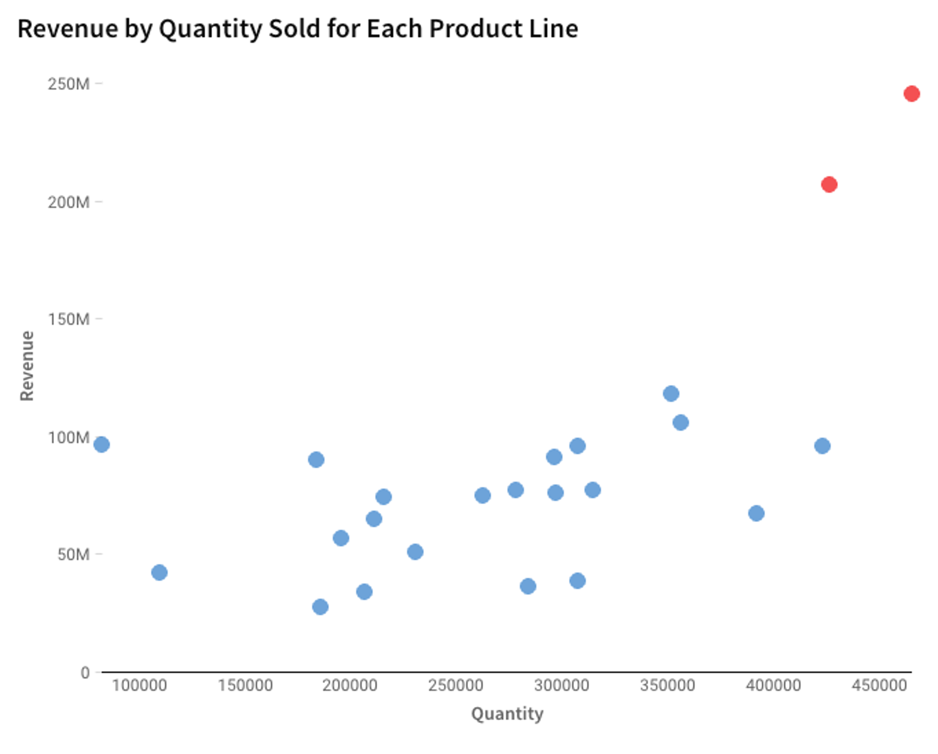 A graph showing the revenue by quantity sold for each product line.