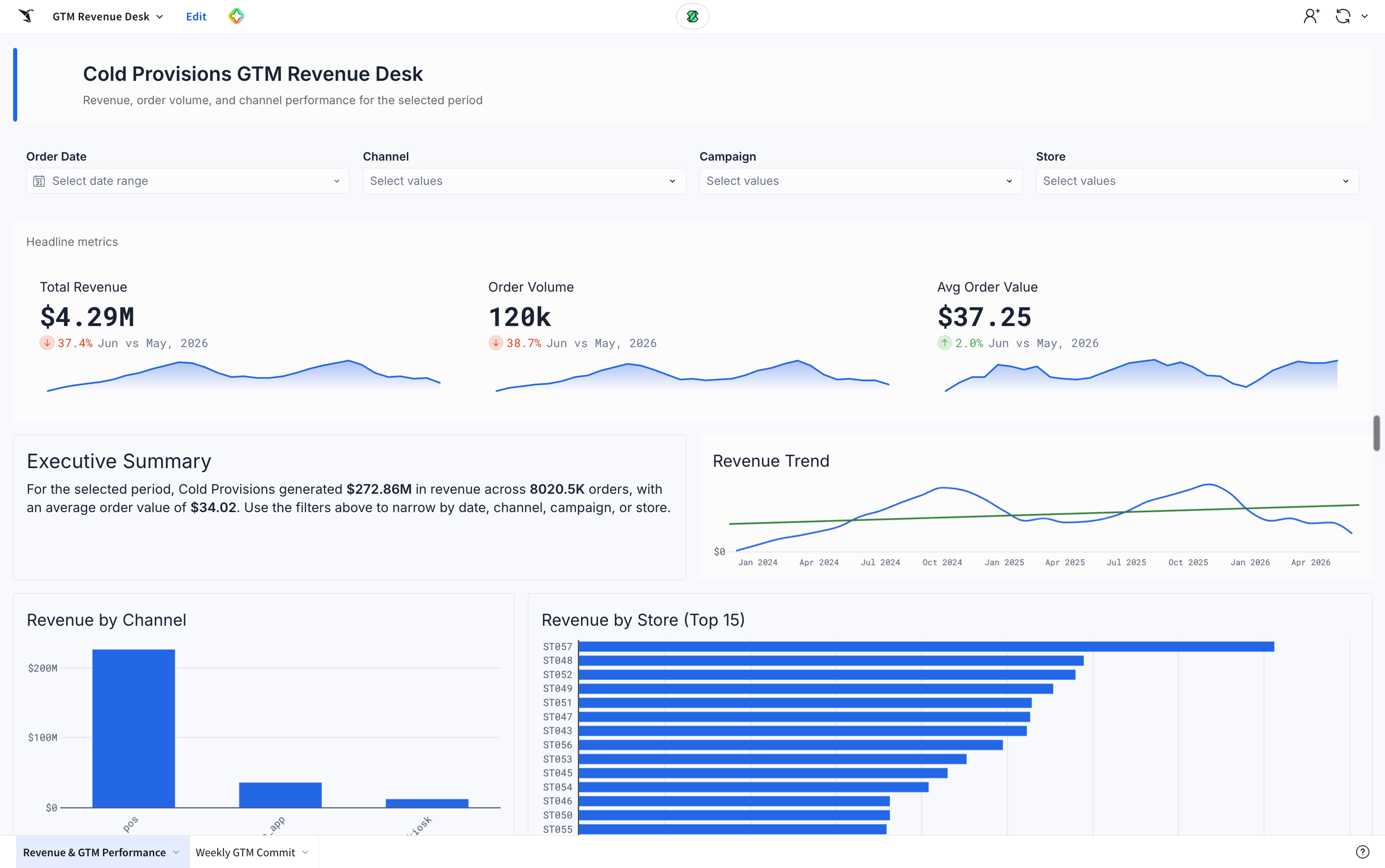 The finished GTM Revenue Desk dashboard with KPI cards, an executive summary, and revenue trend, channel, and store charts