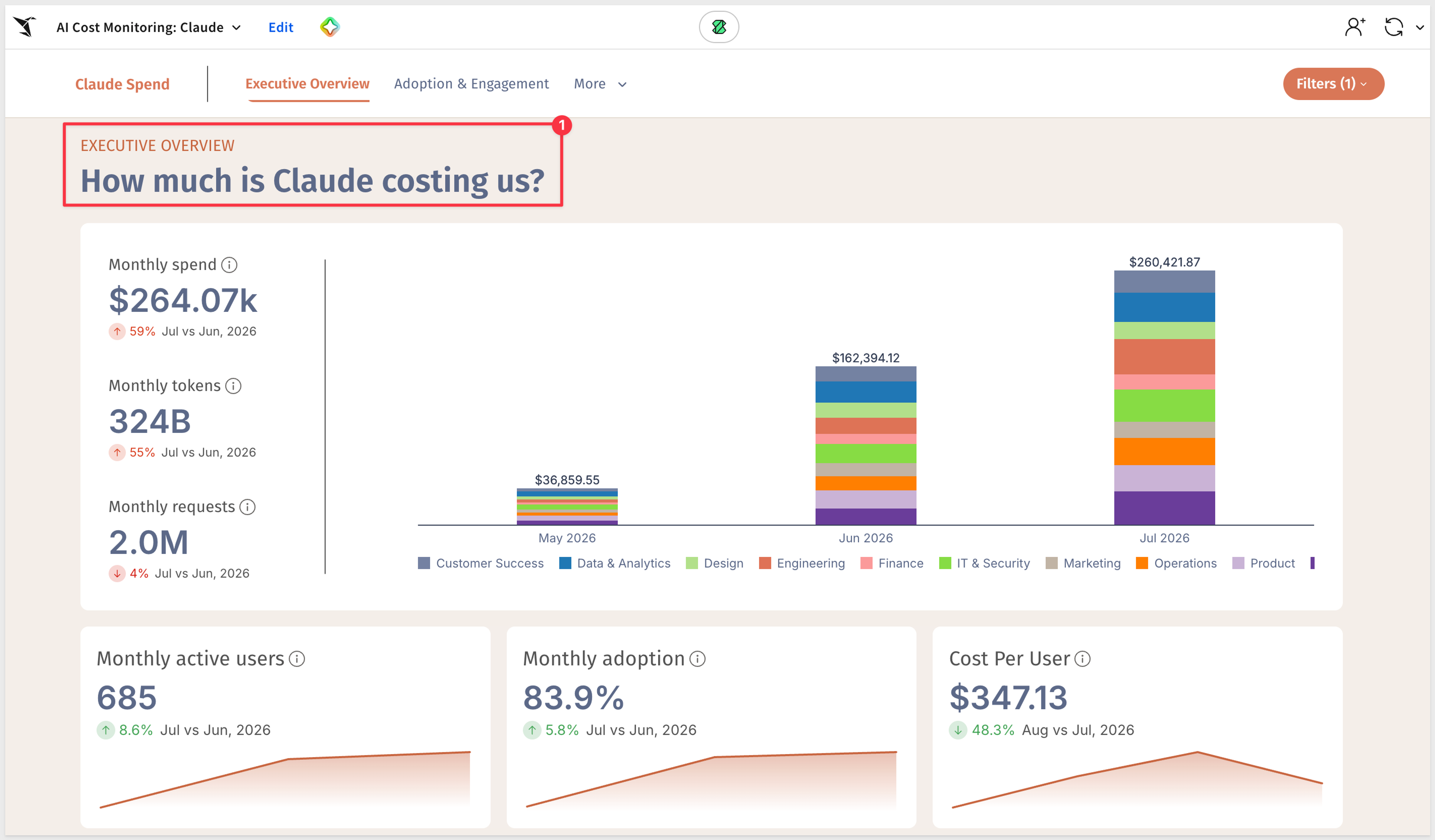 Sigma AI Cost Monitoring: Claude dashboard showing monthly spend, tokens, and requests, with spend broken down by department alongside active users, adoption, and cost per user.
