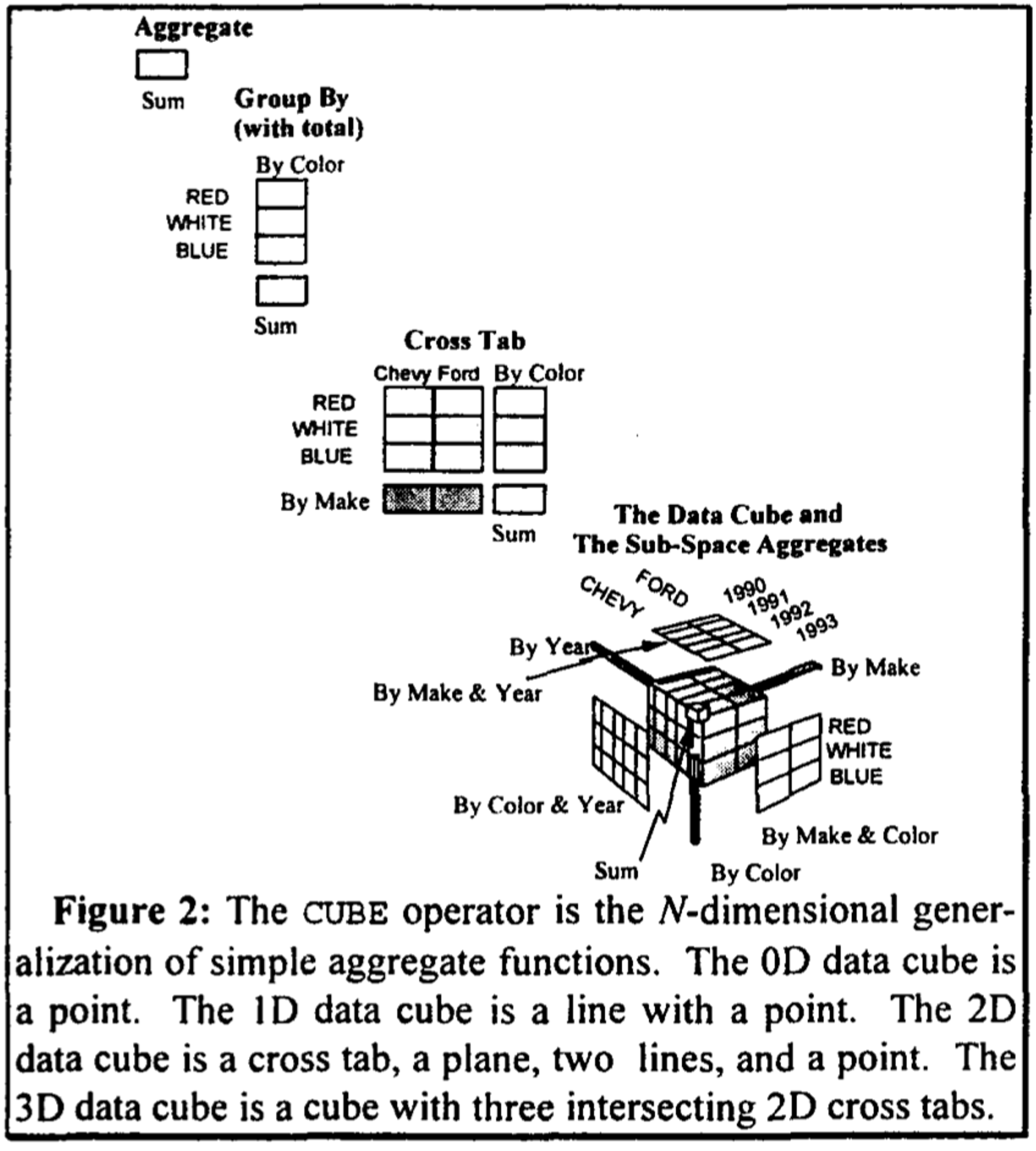 The CUBE operator is the N-dimensional generalization of simple aggregate functions. The 0D data cube is a point. The ID data cube is a line with a point. The 2D data cube is a cross tab, a plane, two lines, and a point. The 3D data cube is a cube with three intersecting 2D cross tabs.