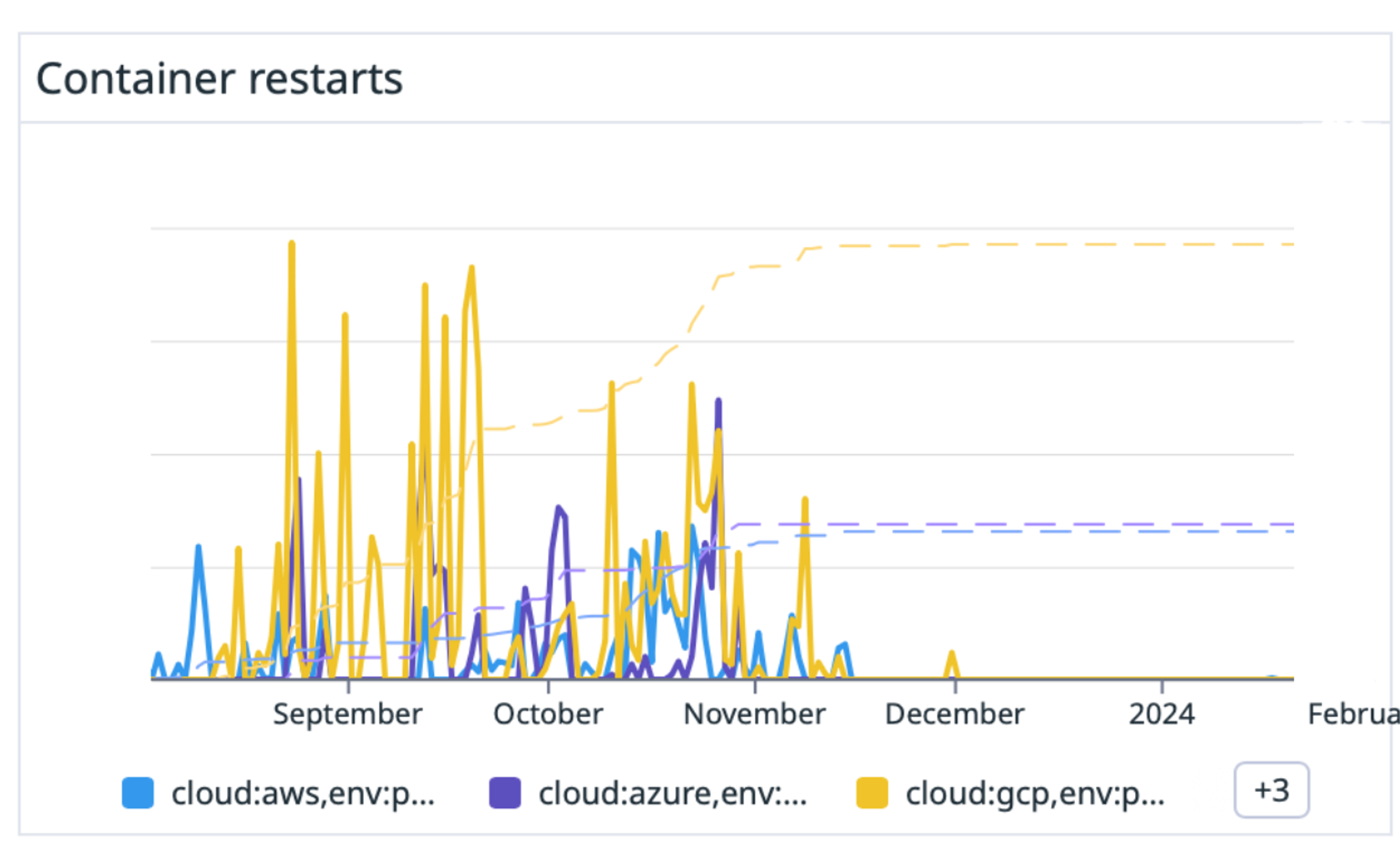 Example chart showing container restarts
